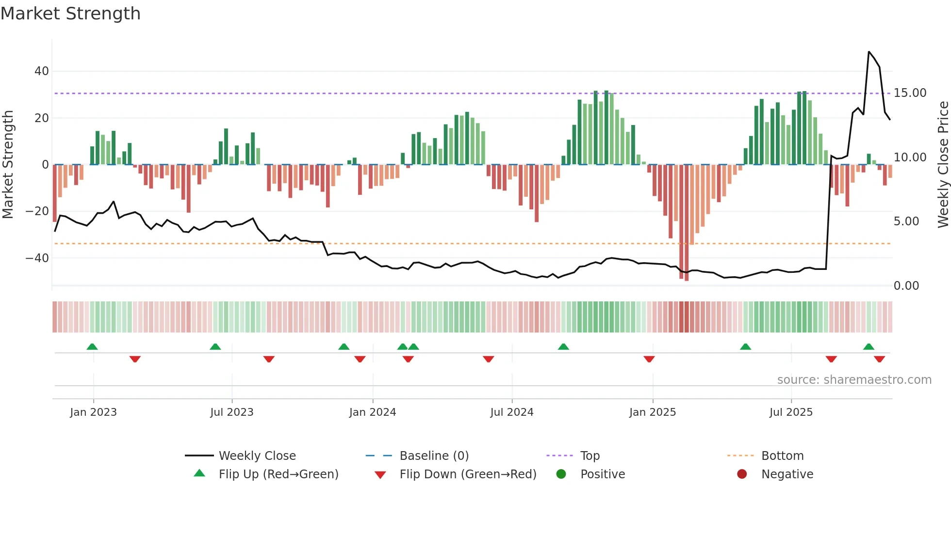 EAF weekly Market Strength chart