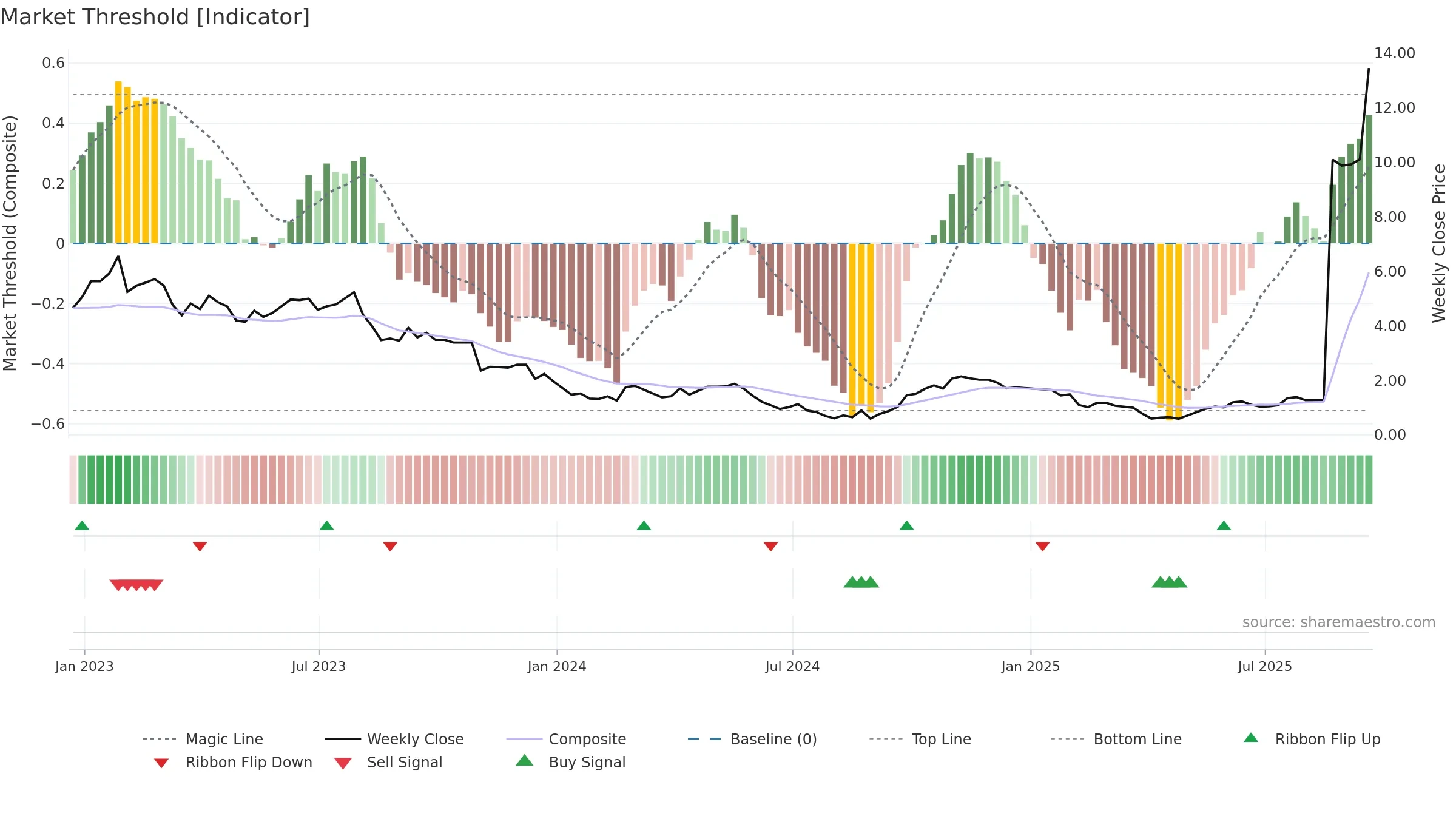 EAF weekly Market Threshold chart, closing 2025-09-19.