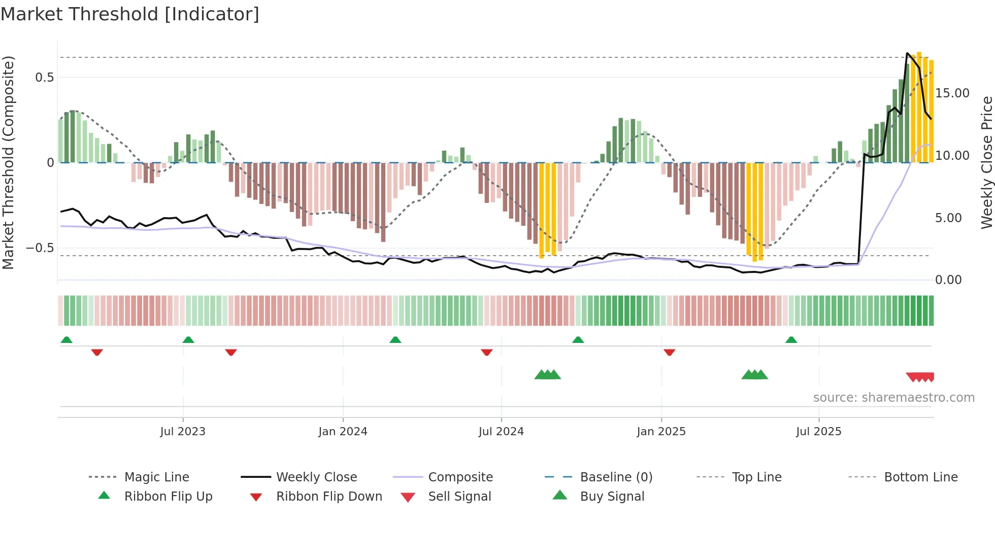 EAF weekly Market Threshold chart