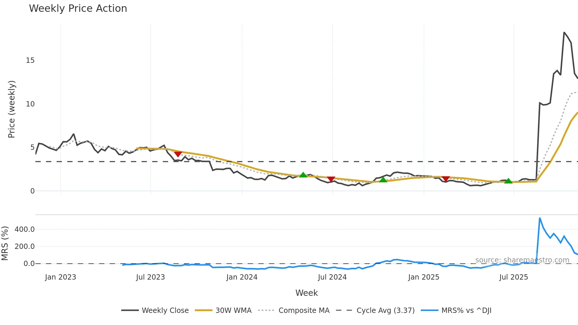 EAF weekly Price Action chart, closing 2025-11-07