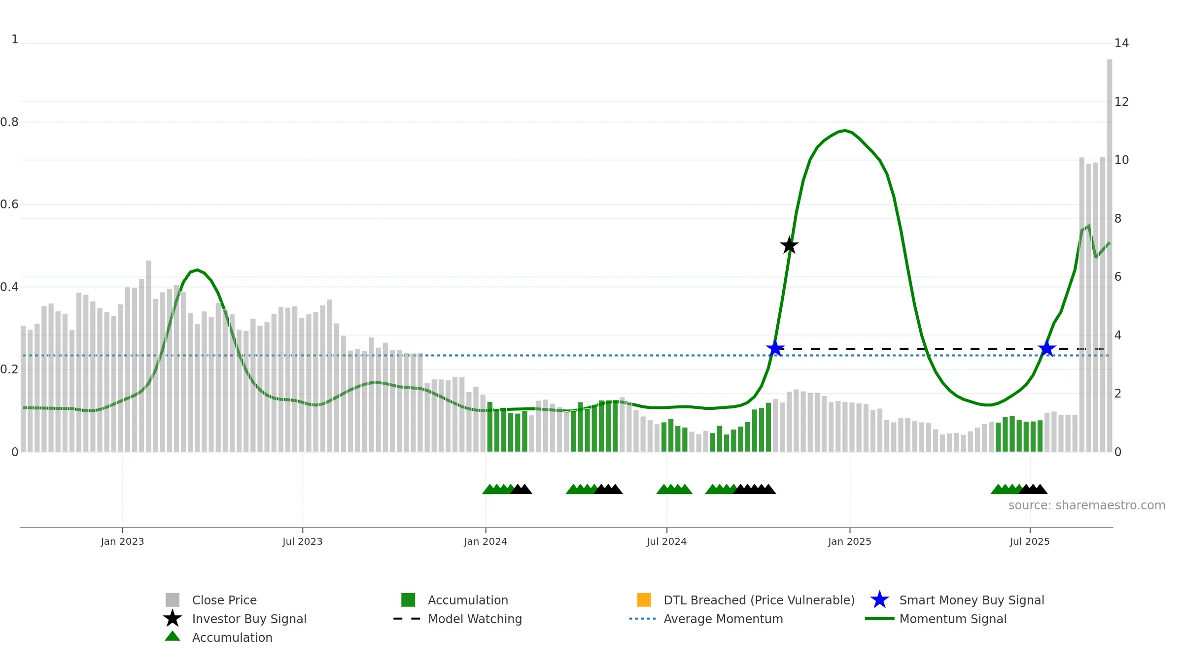EAF weekly Smart Money chart, closing 2025-09-19.