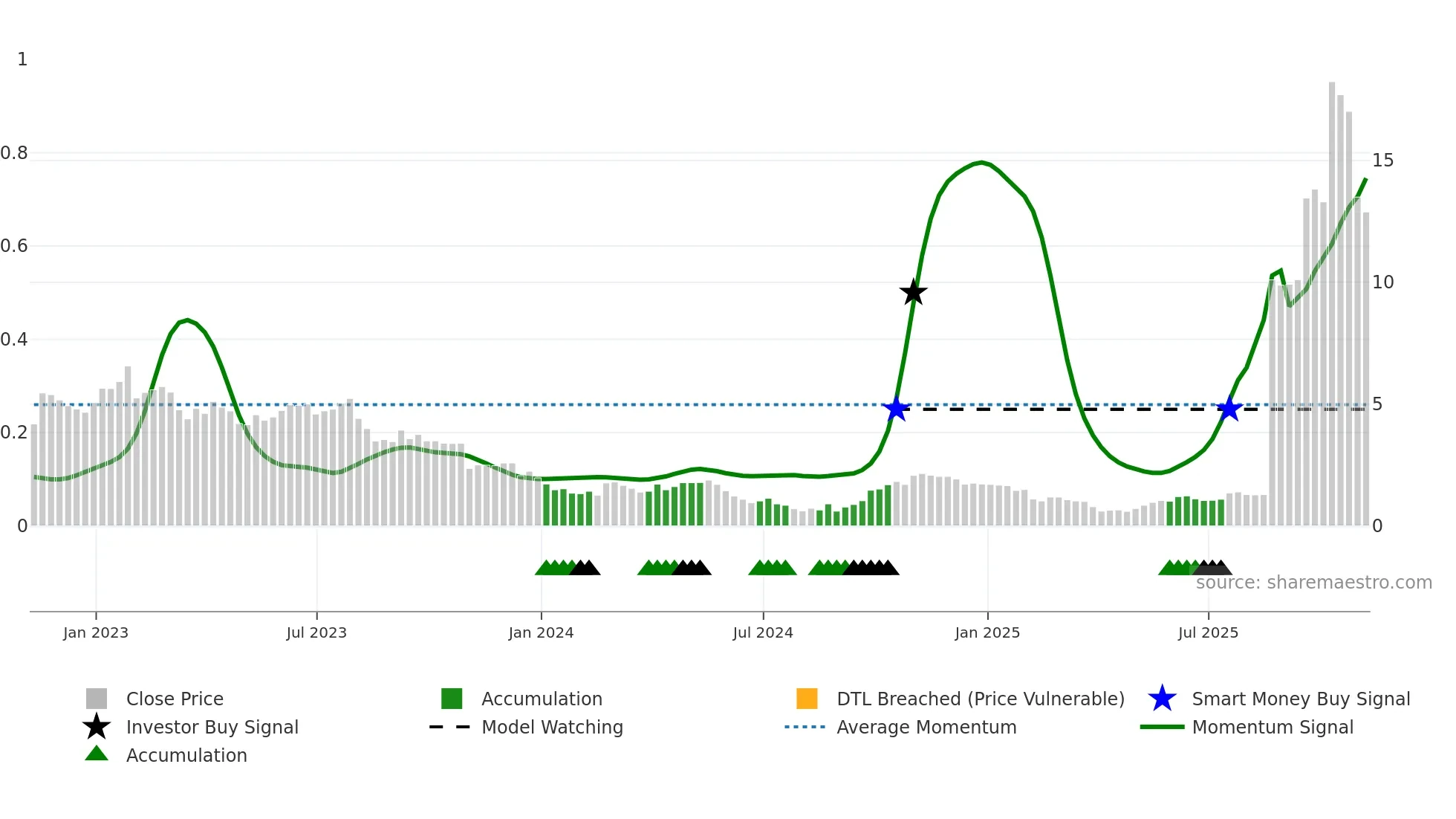 EAF weekly Smart Money chart