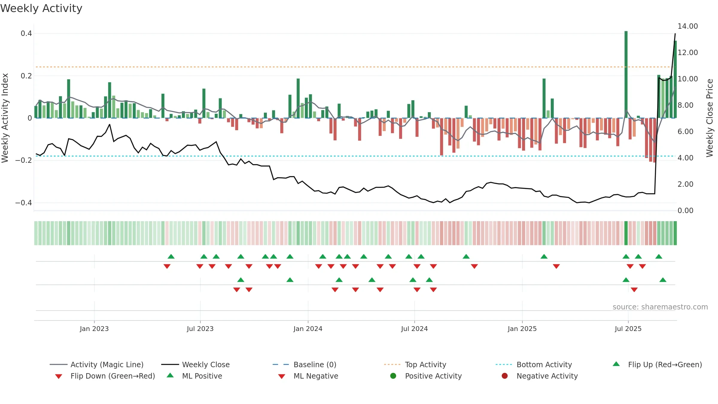 EAF weekly Activity chart, closing 2025-09-19.
