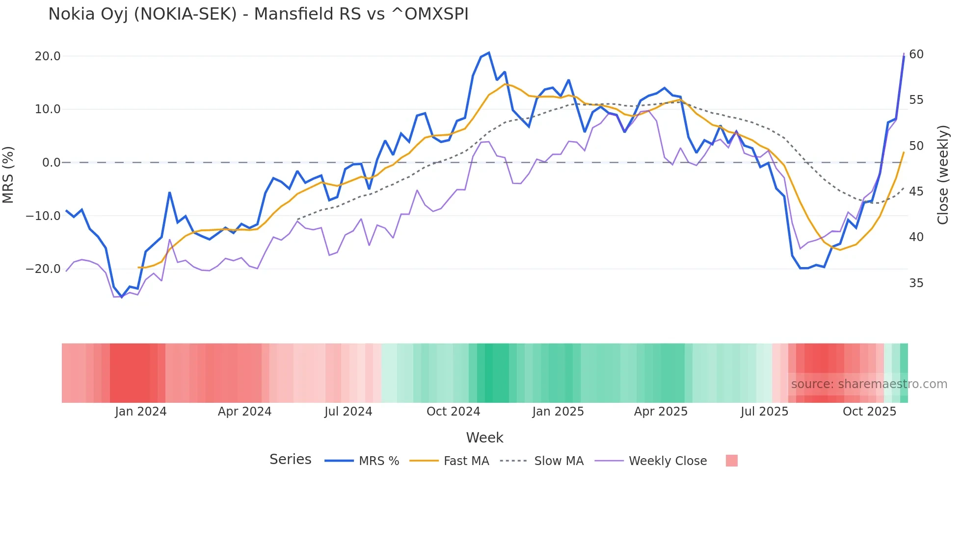 NOKIA-SEK Mansfield Relative Strength chart