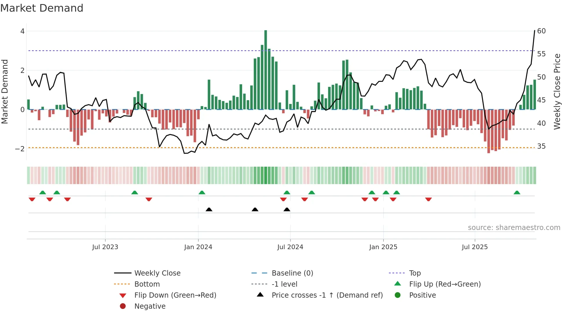 NOKIA-SEK weekly Market Demand chart