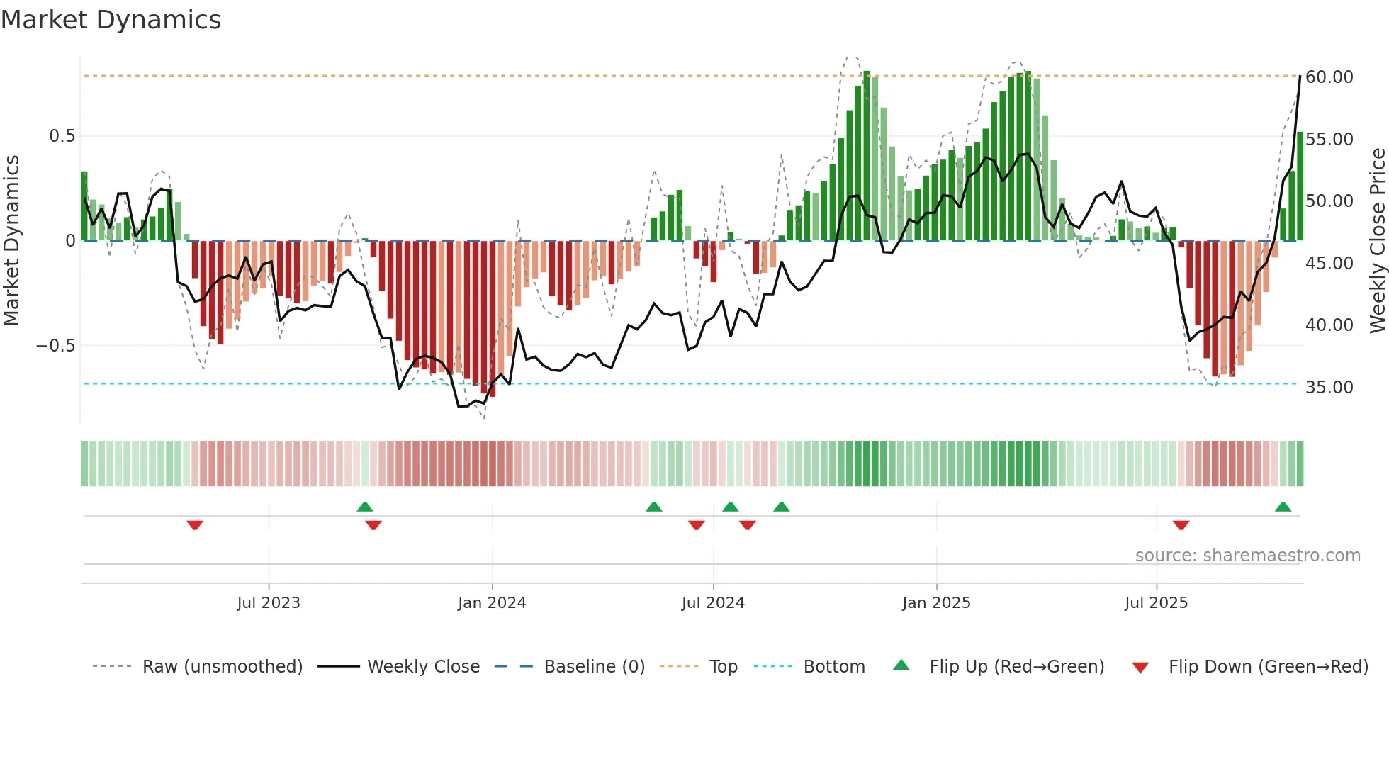 NOKIA-SEK weekly Market Dynamics chart