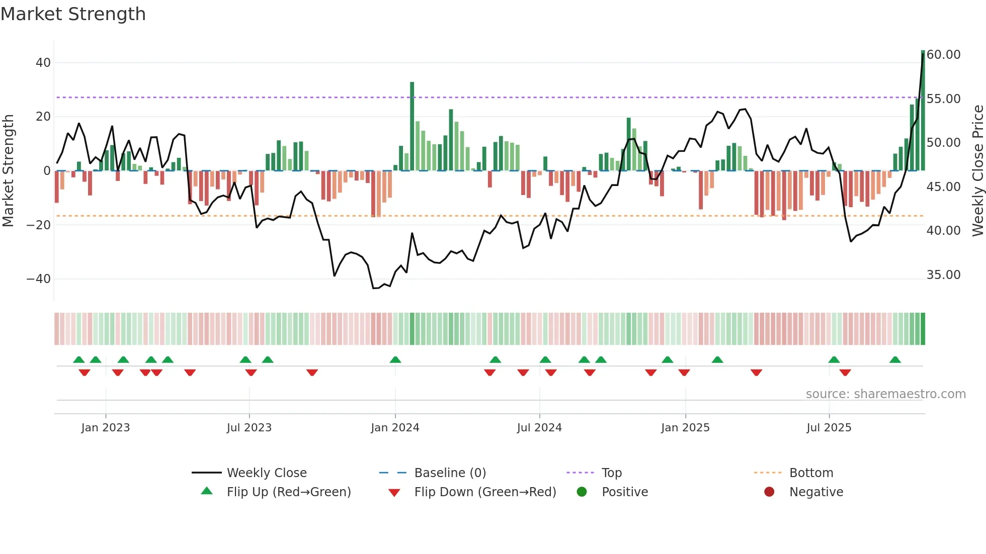 NOKIA-SEK weekly Market Strength chart