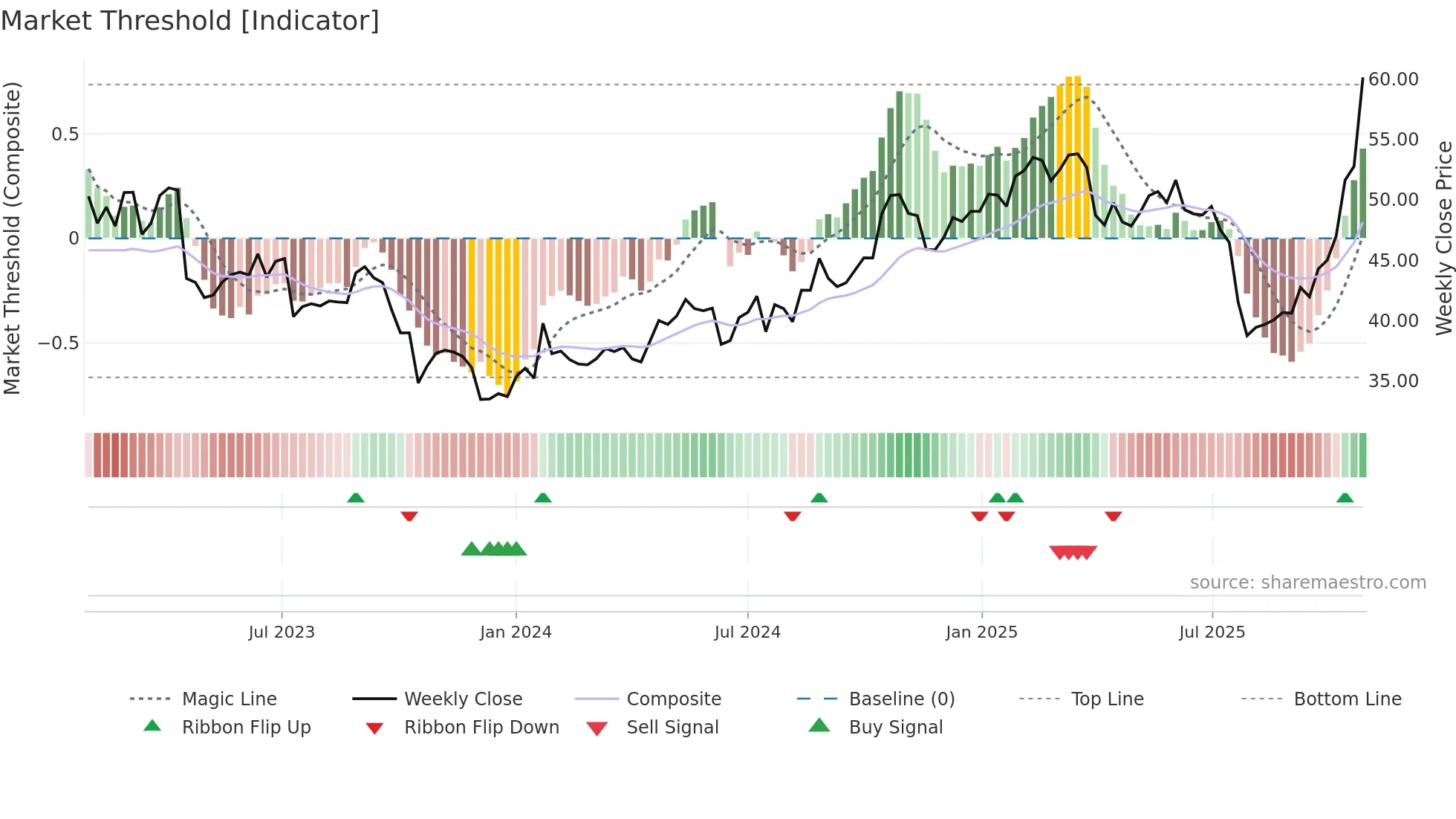 NOKIA-SEK weekly Market Threshold chart