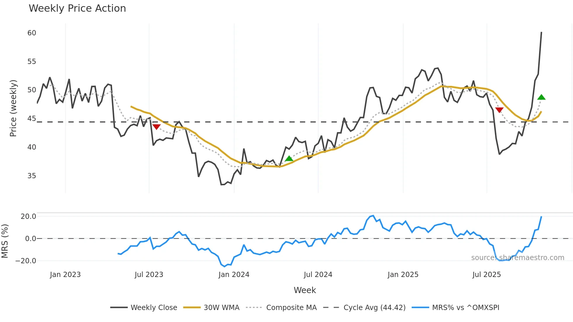 NOKIA-SEK weekly Price Action chart, closing 2025-10-27