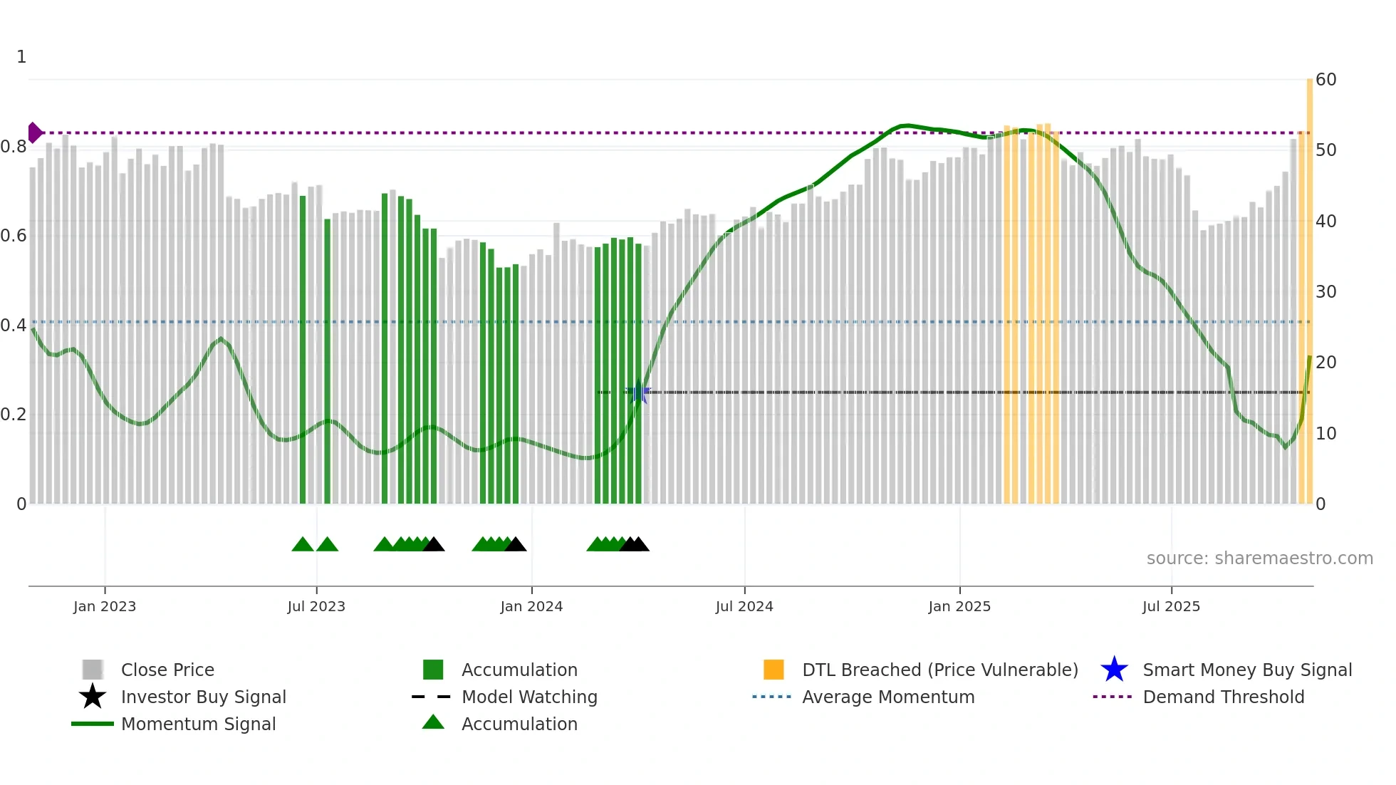 NOKIA-SEK weekly Smart Money chart