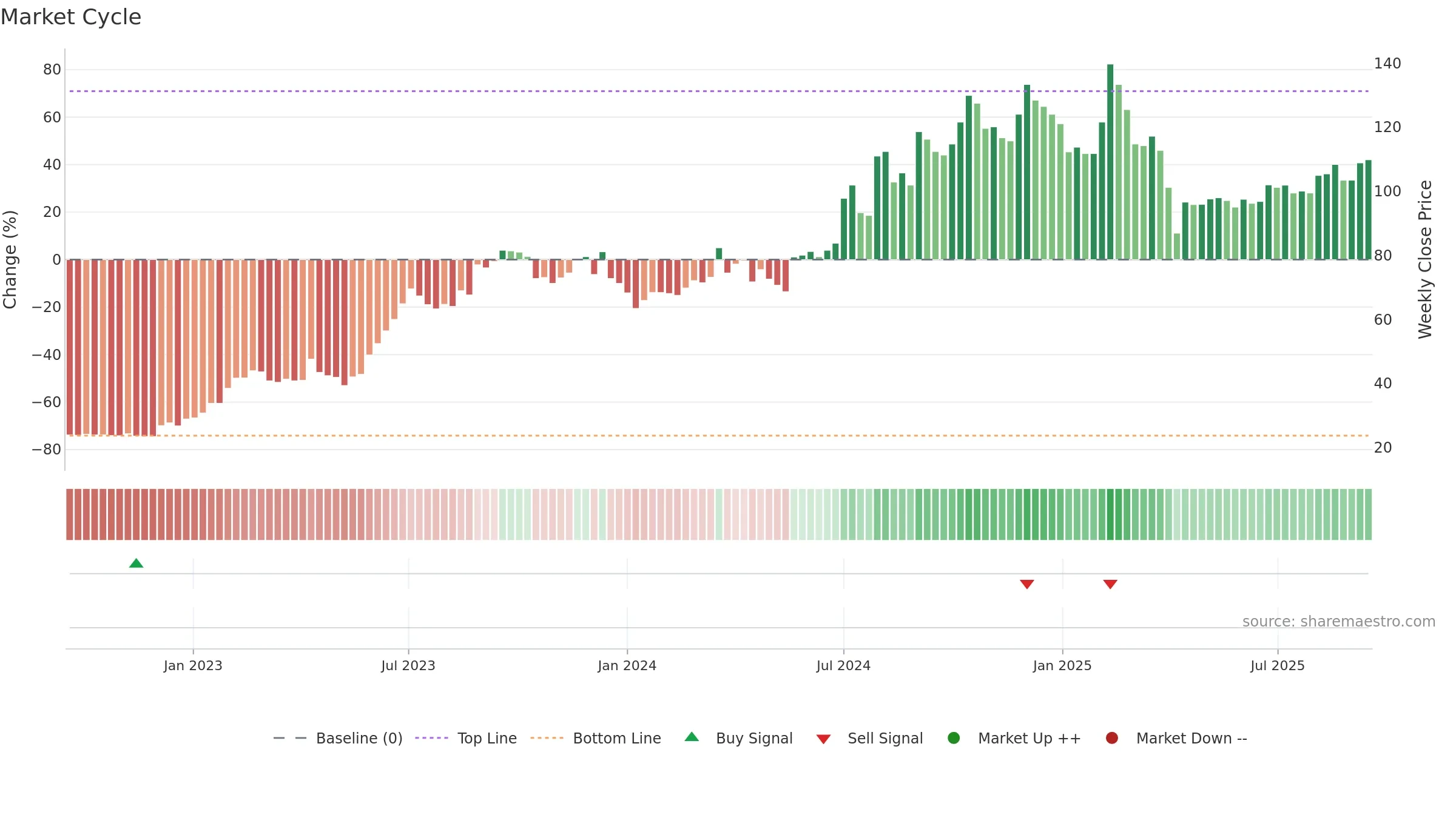 2236 weekly Market Cycle chart, closing 2025-09-15.