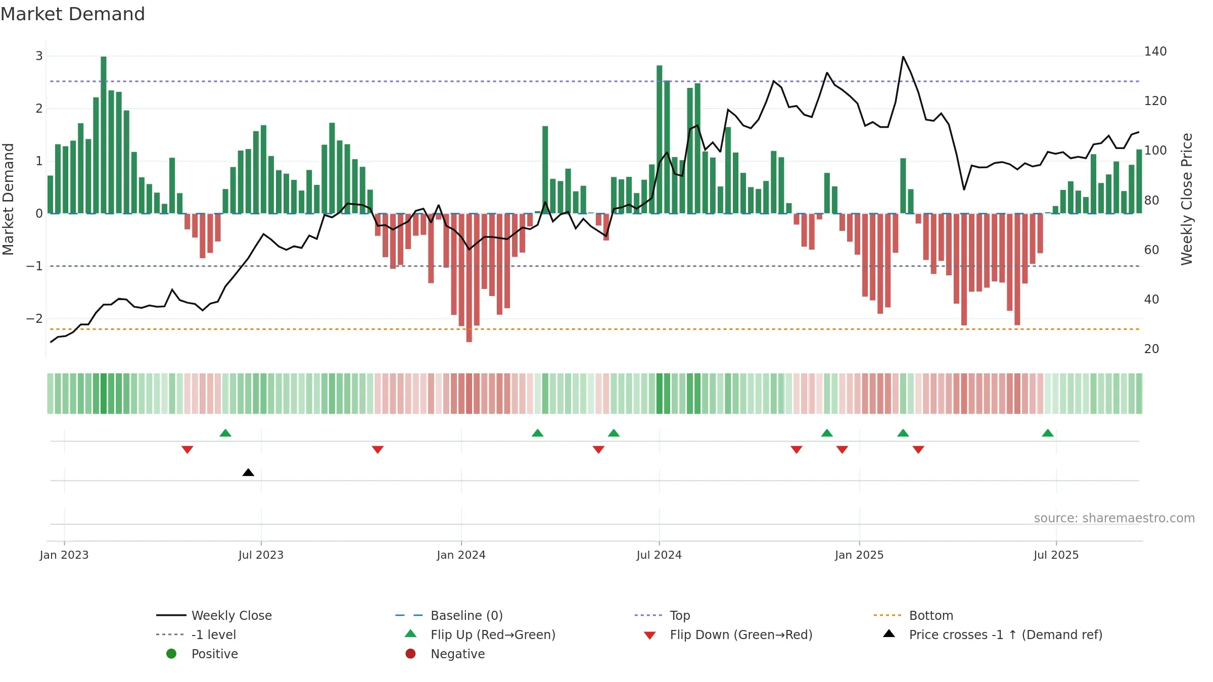 2236 weekly Market Demand chart, closing 2025-09-15.
