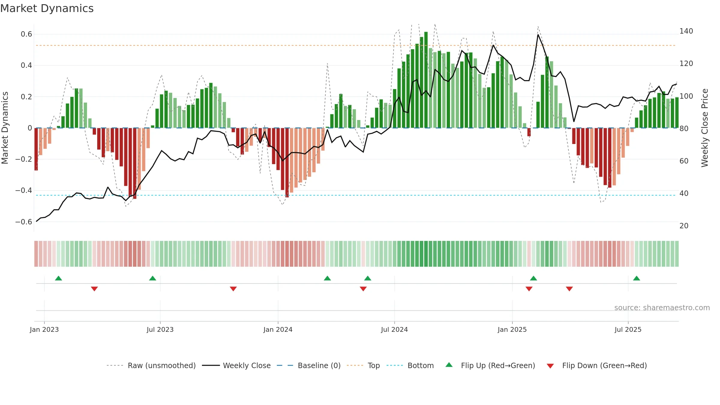 2236 weekly Market Dynamics chart, closing 2025-09-15.