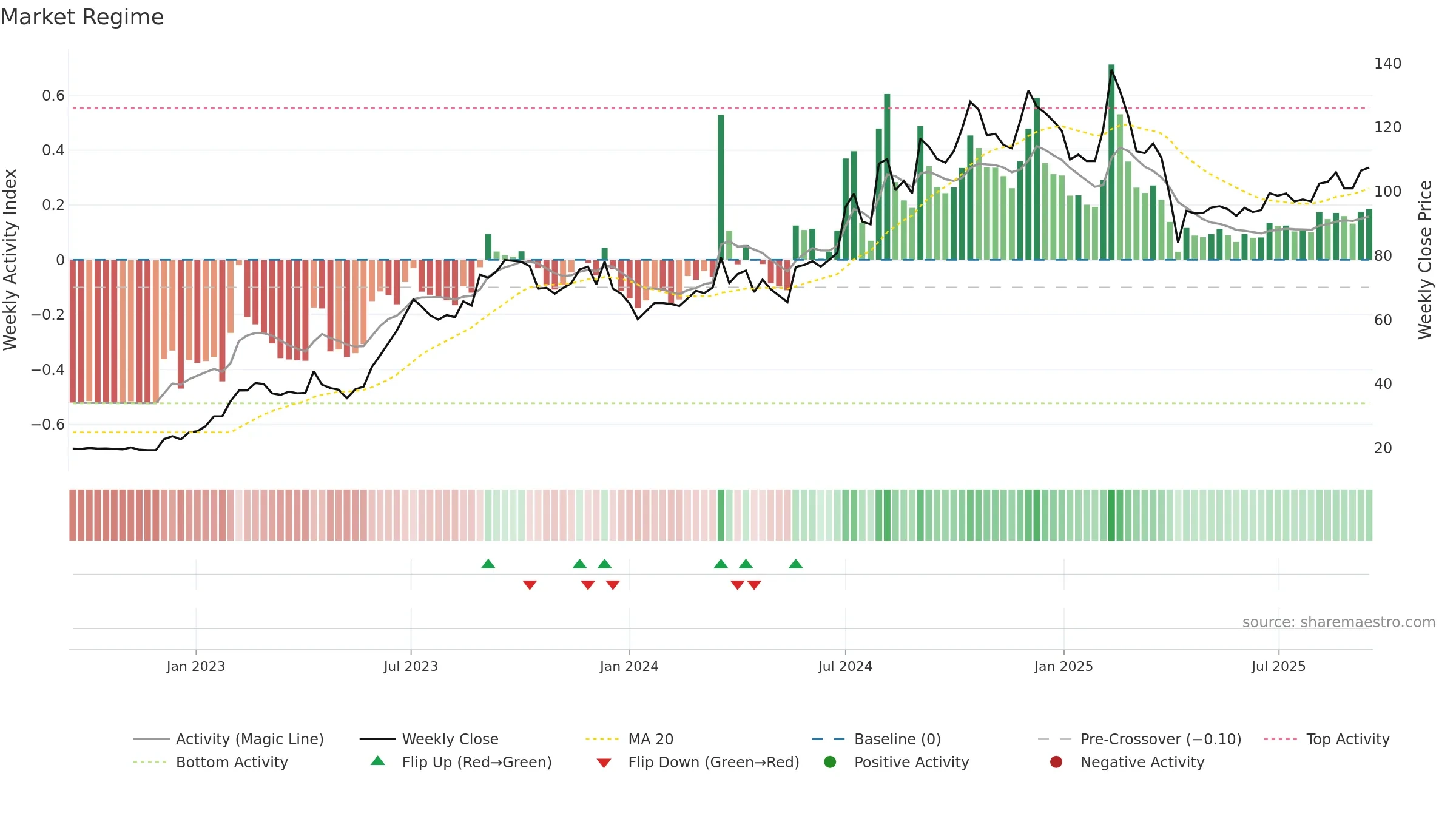 2236 weekly Market Snapshot chart, closing 2025-09-15.