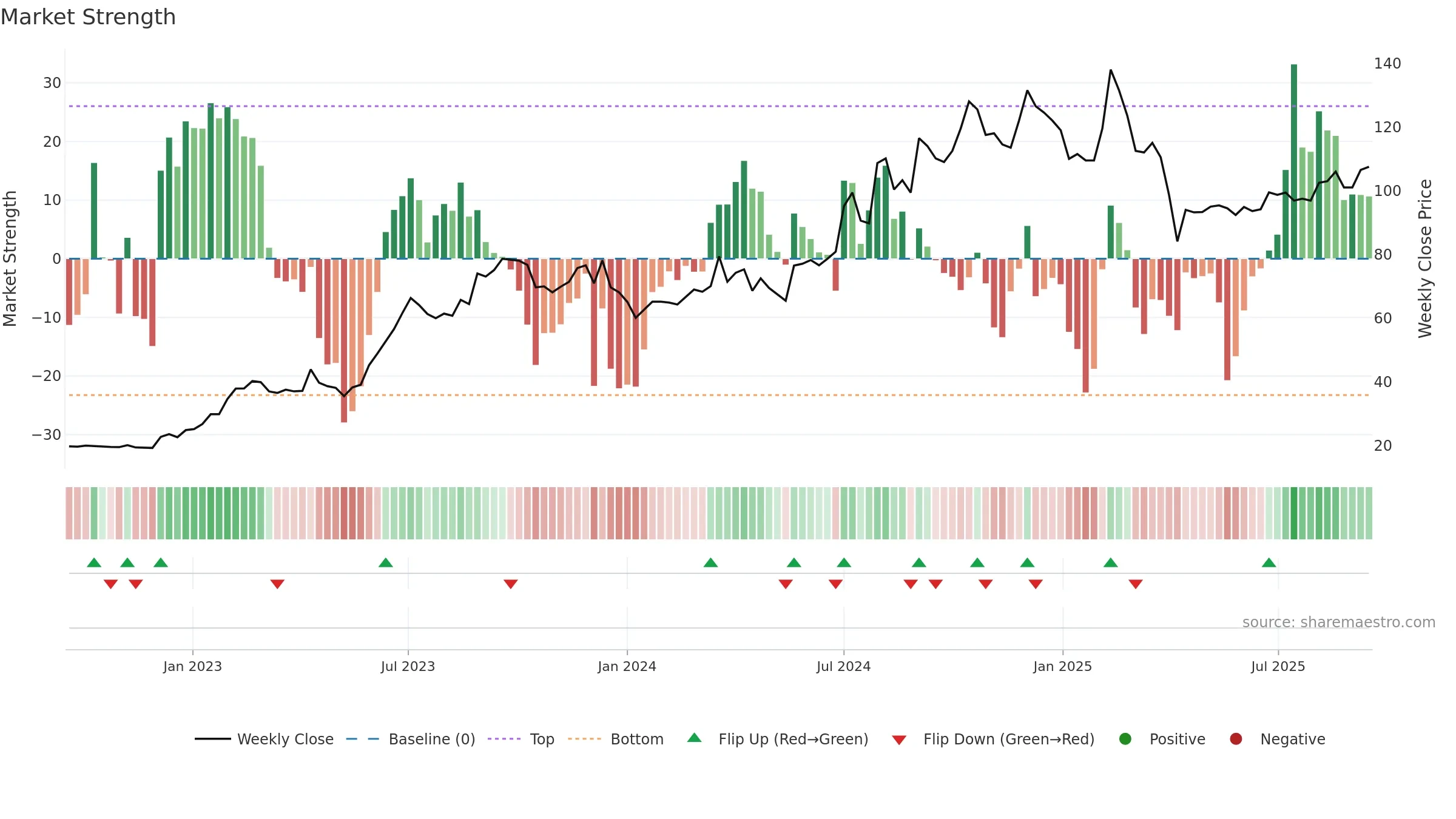 2236 weekly Market Strength chart, closing 2025-09-15.