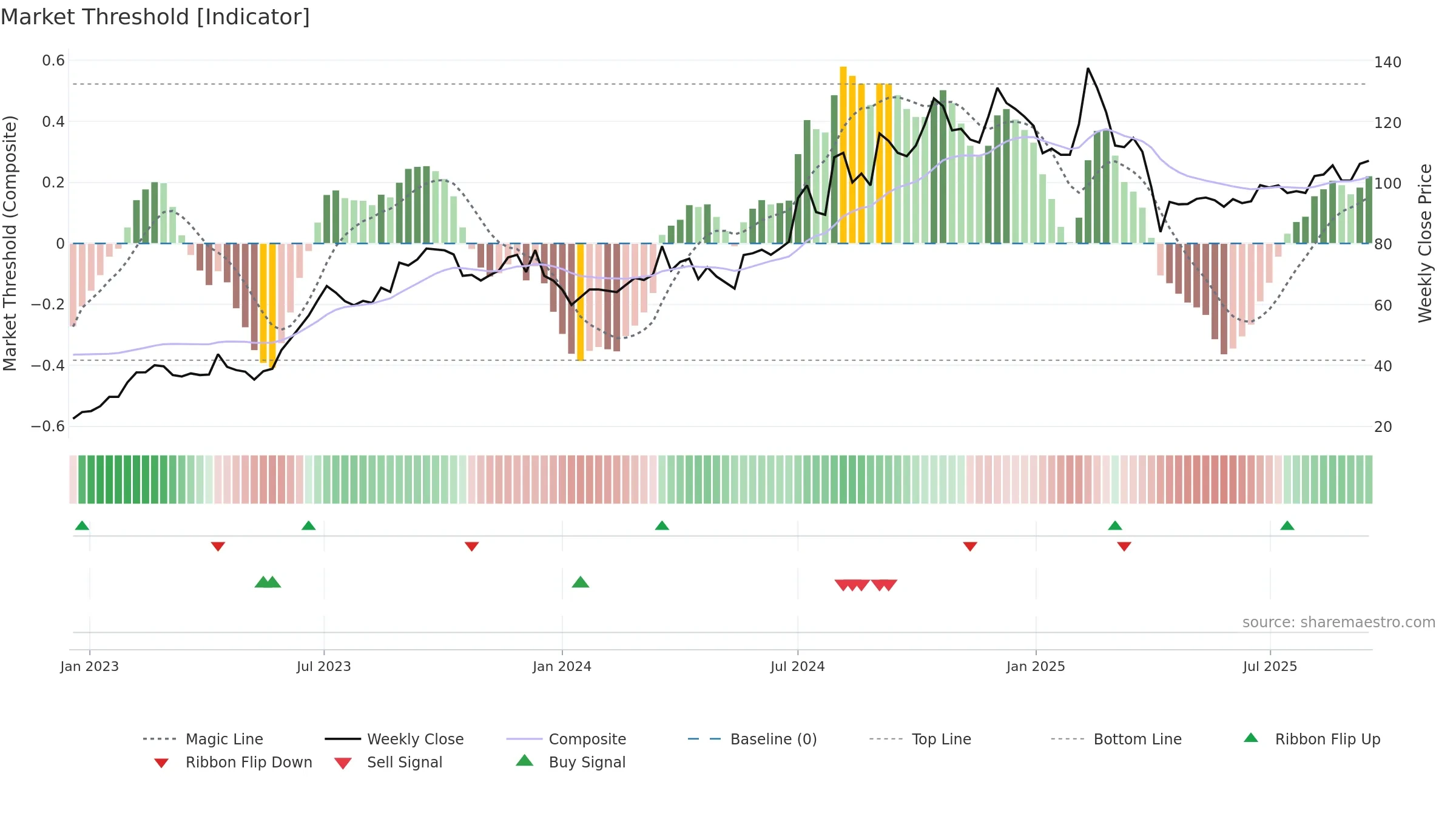 2236 weekly Market Threshold chart, closing 2025-09-15.
