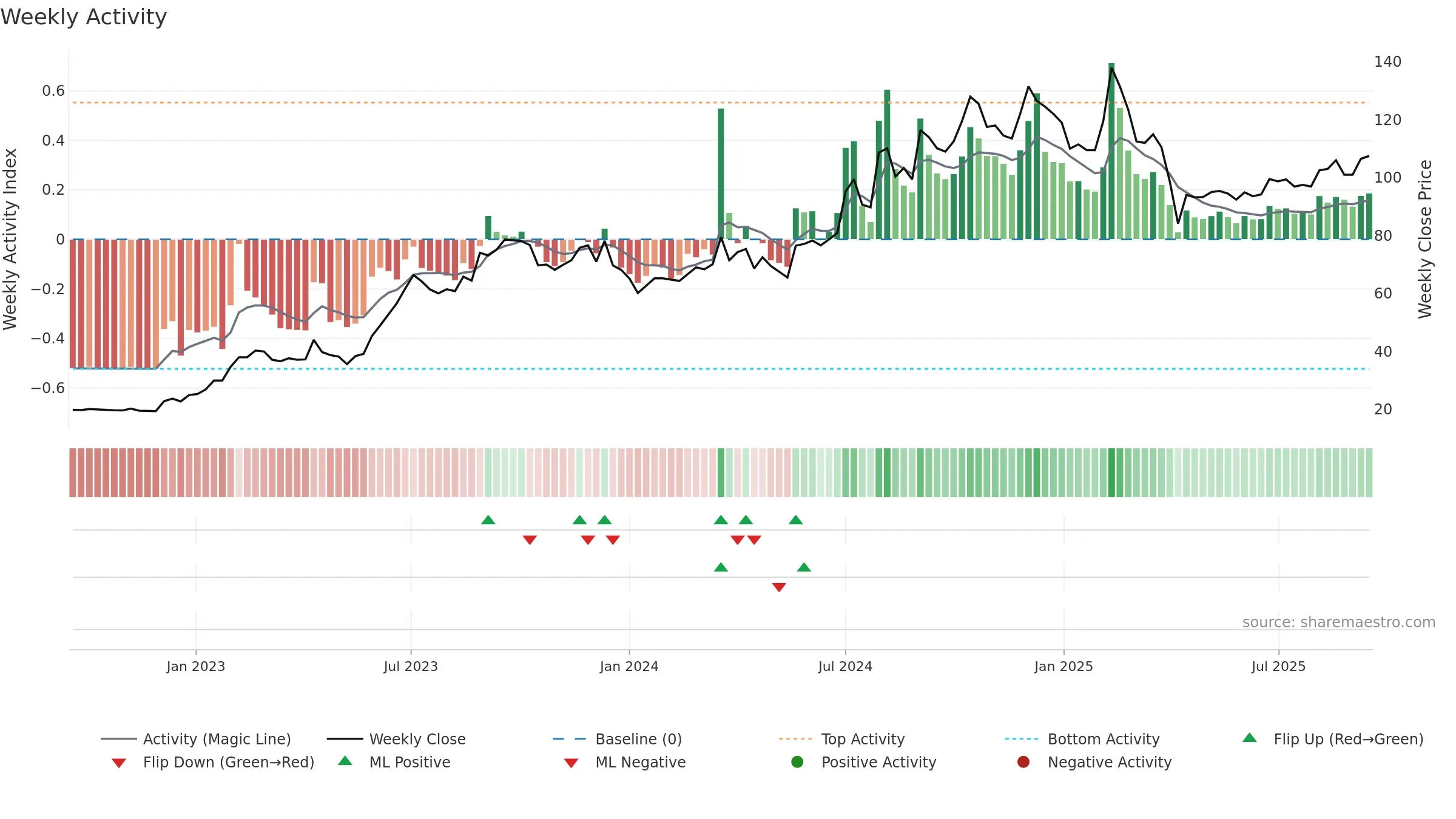 2236 weekly Activity chart, closing 2025-09-15.