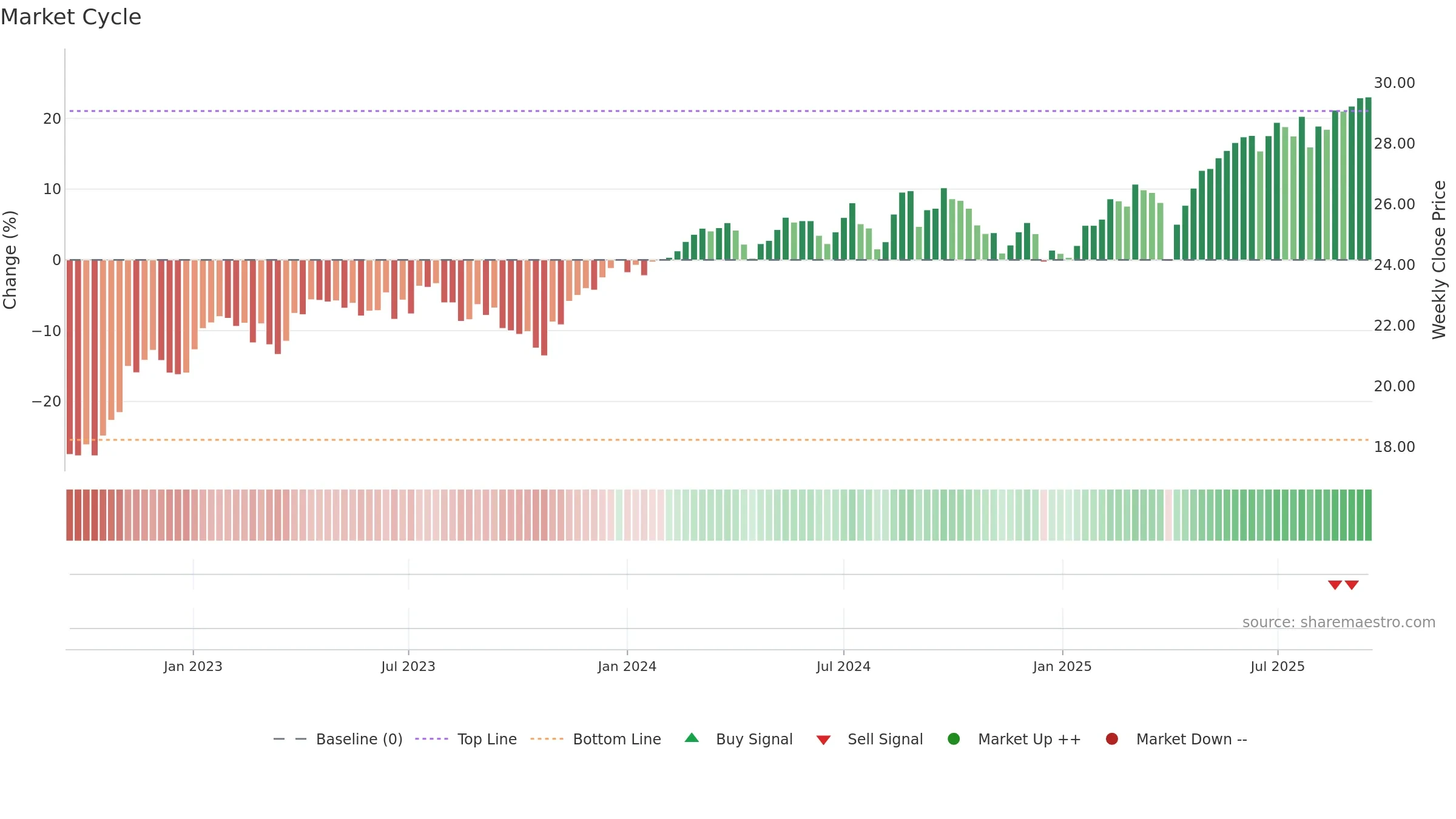 DIHP weekly Market Cycle chart, closing 2025-09-15.