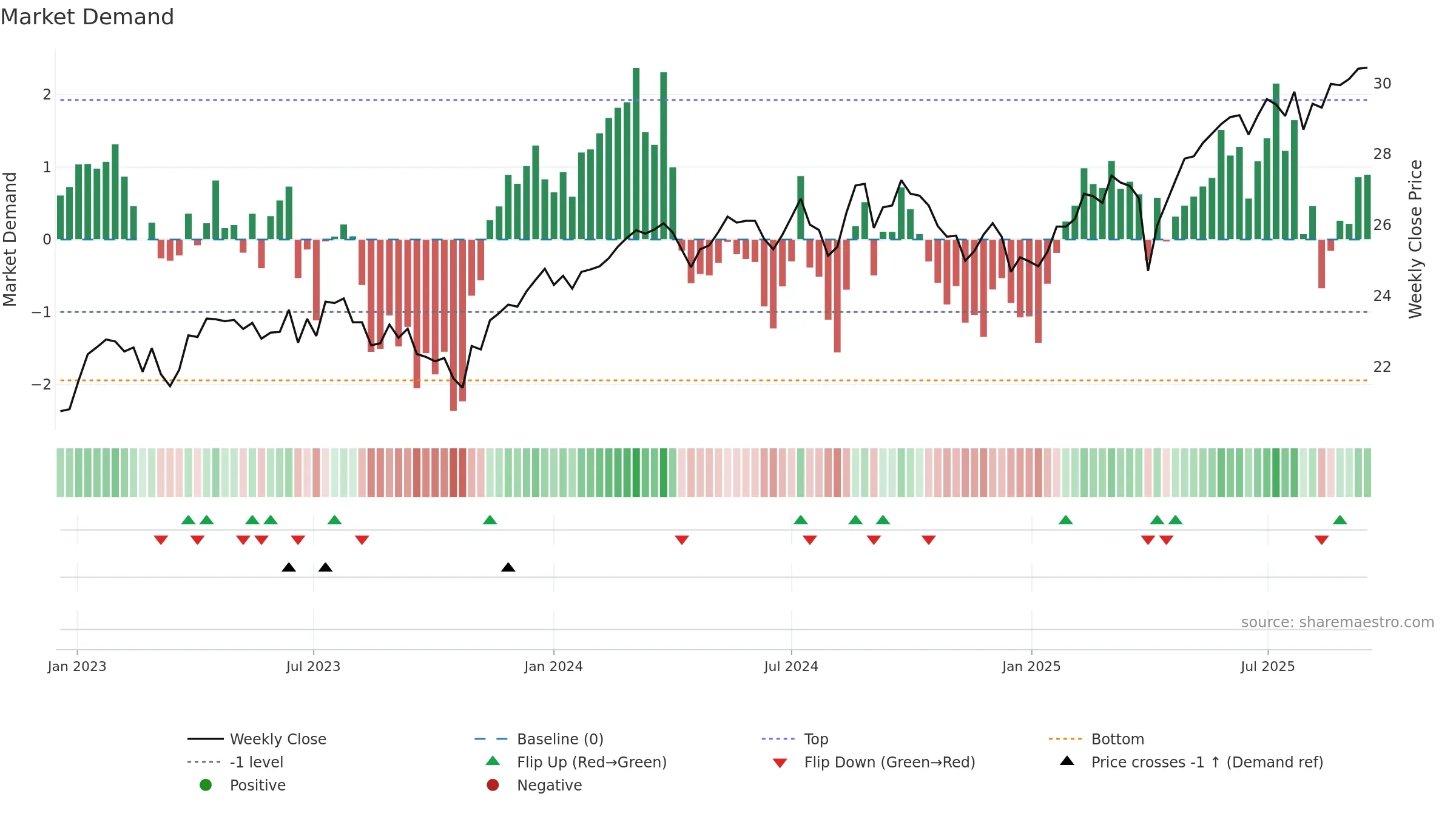 DIHP weekly Market Demand chart, closing 2025-09-15.