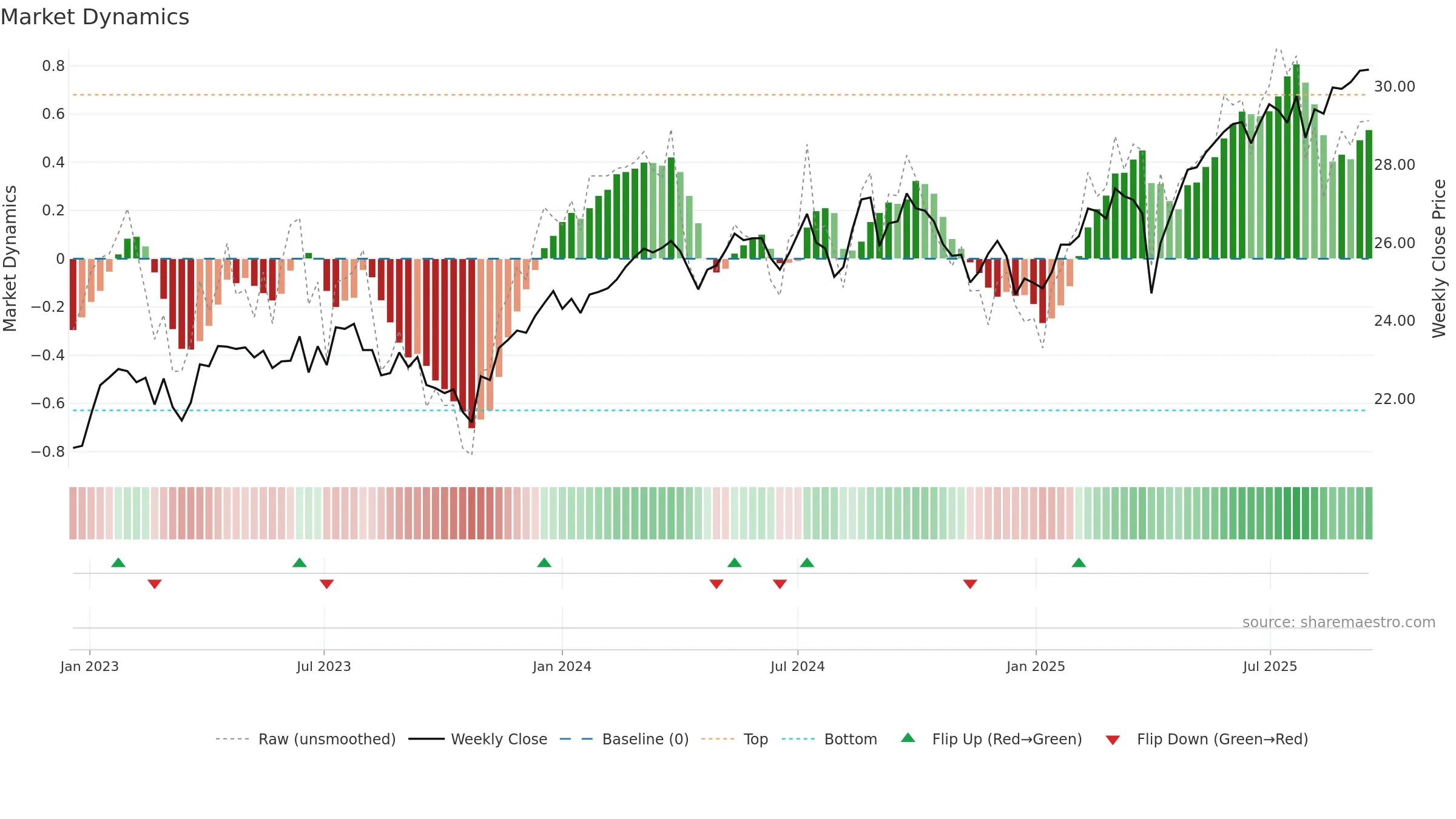 DIHP weekly Market Dynamics chart, closing 2025-09-15.
