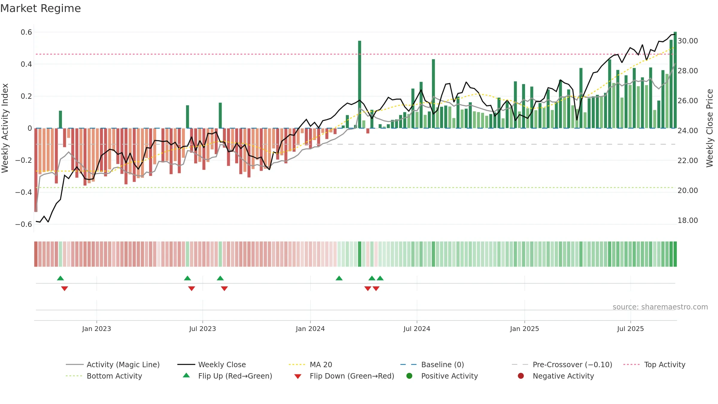 DIHP weekly Market Snapshot chart, closing 2025-09-15.