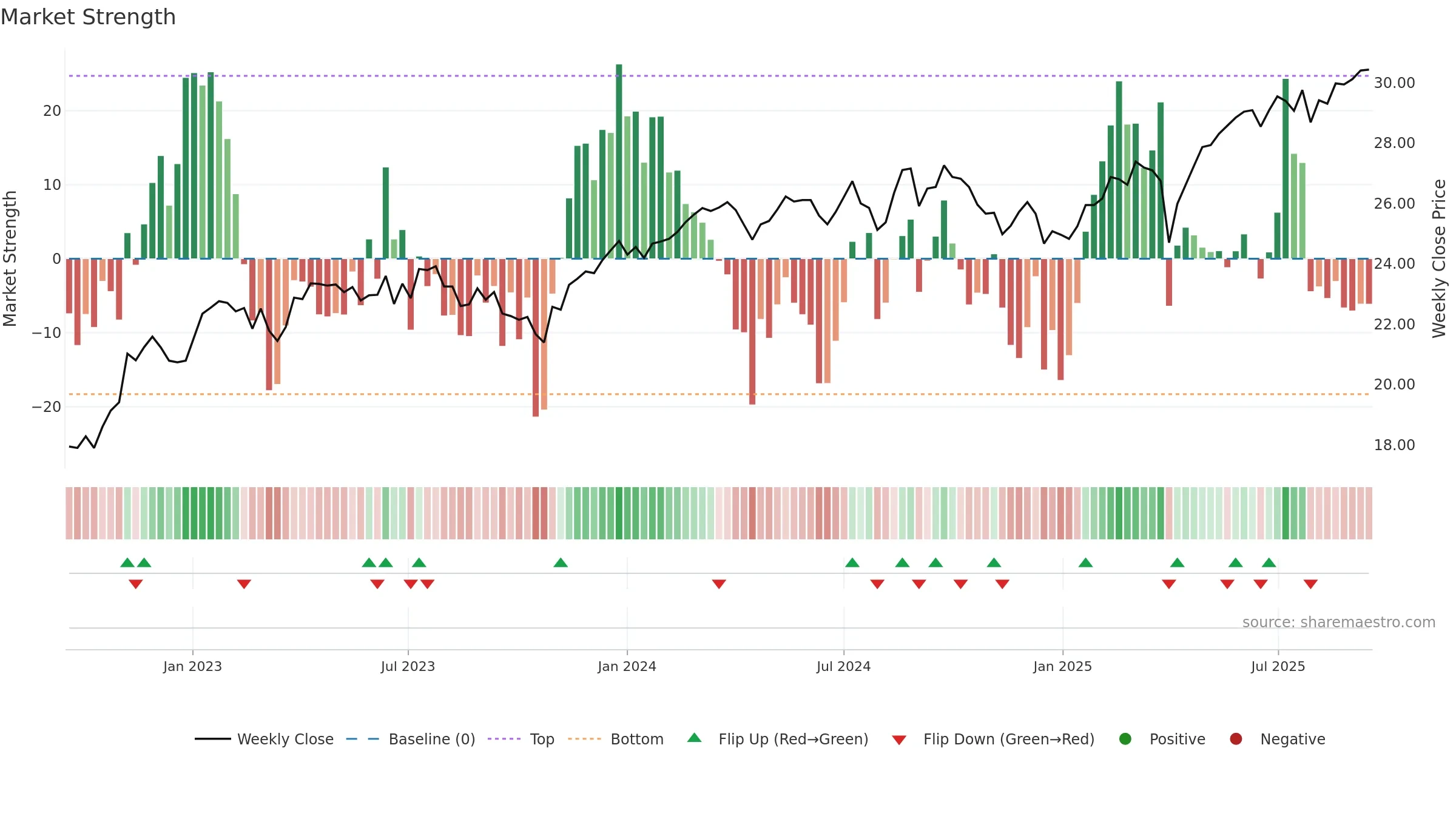 DIHP weekly Market Strength chart, closing 2025-09-15.
