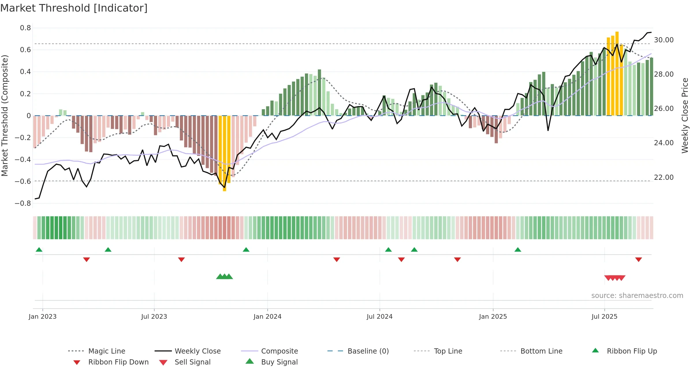 DIHP weekly Market Threshold chart, closing 2025-09-15.