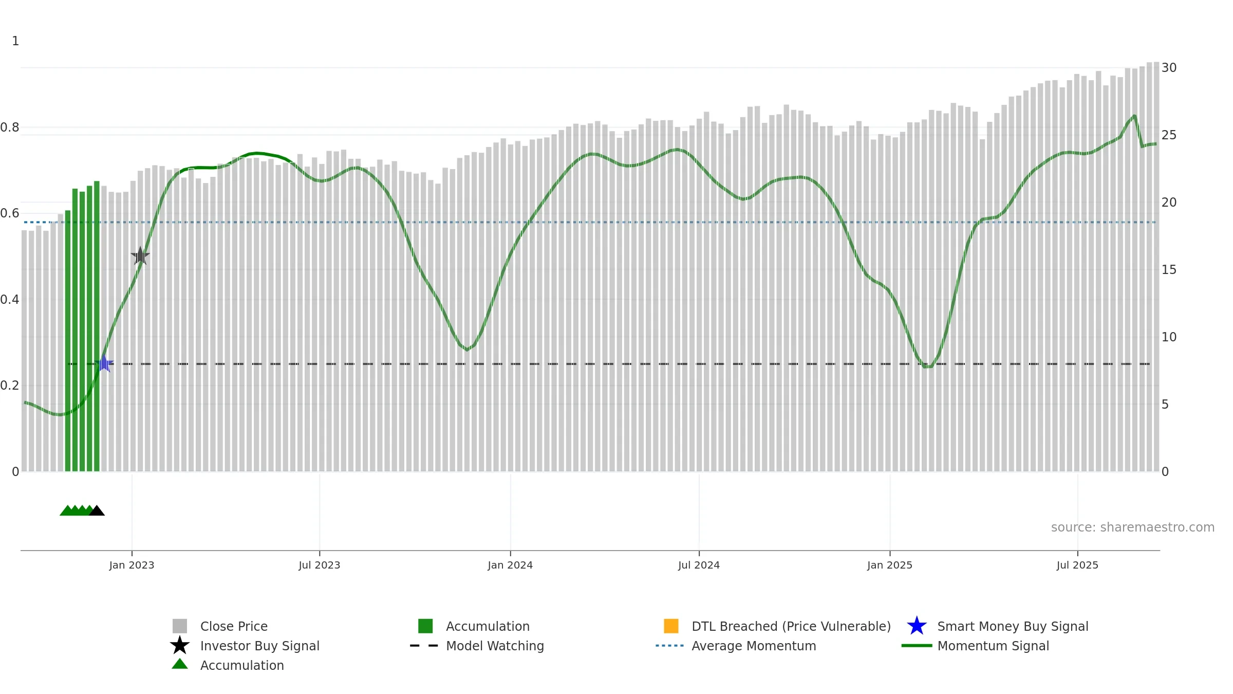 DIHP weekly Smart Money chart, closing 2025-09-15.