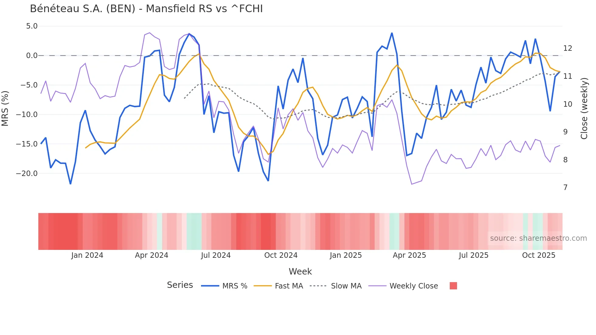 BEN Mansfield Relative Strength chart