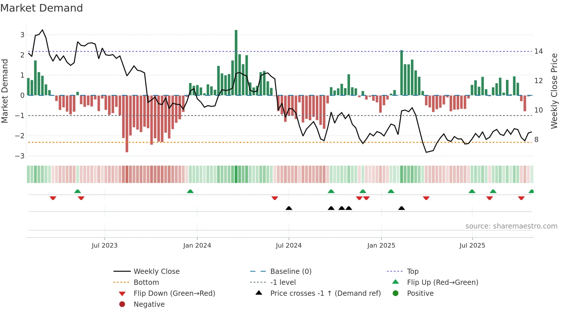 BEN weekly Market Demand chart