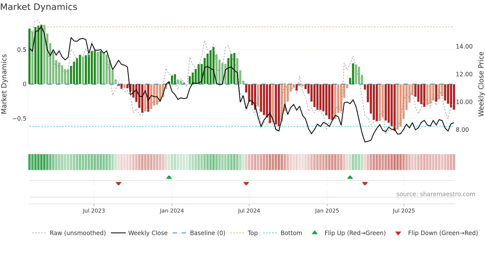 BEN weekly Market Dynamics chart