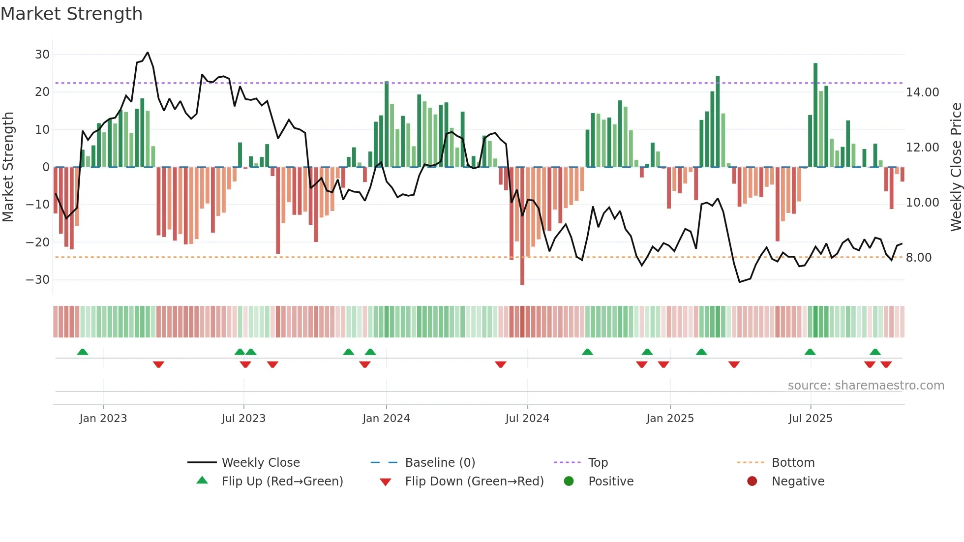 BEN weekly Market Strength chart