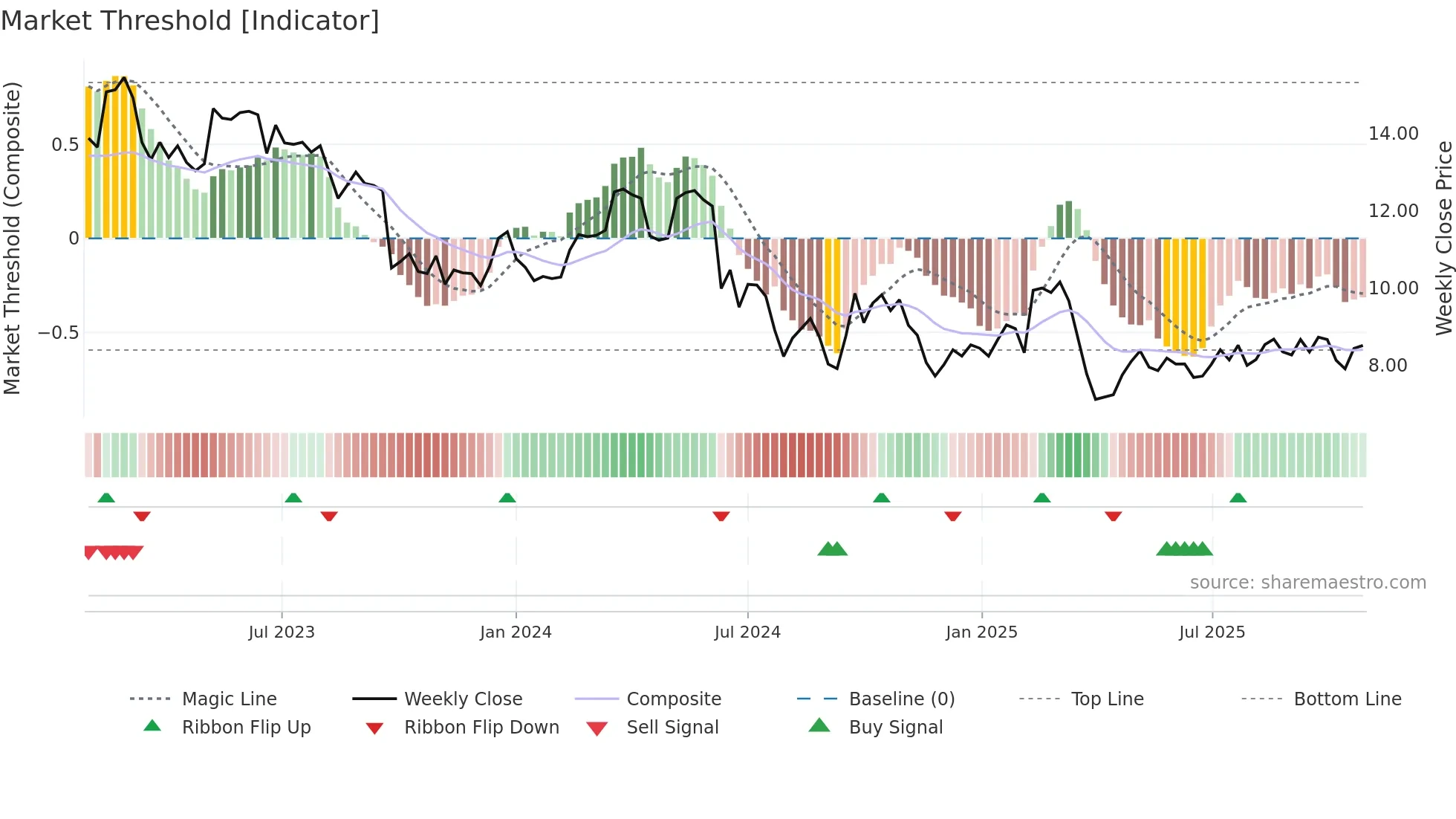 BEN weekly Market Threshold chart