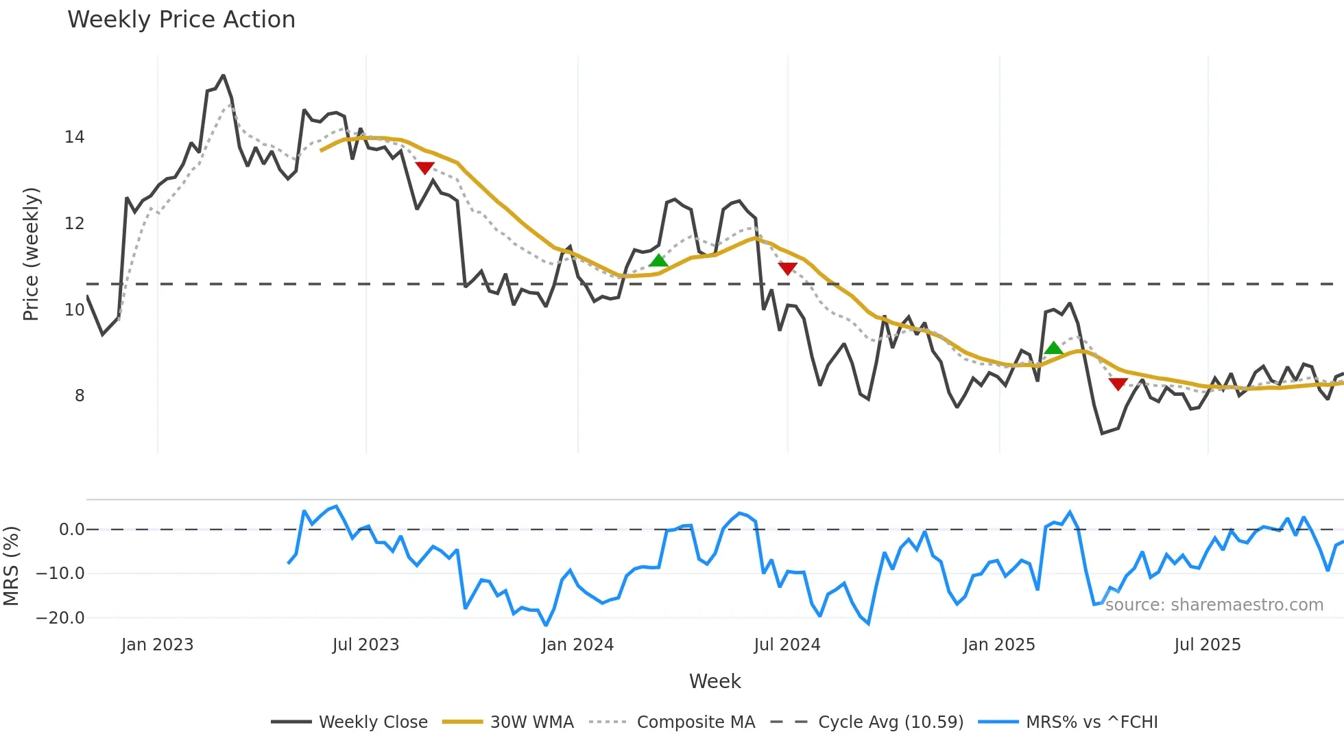 BEN weekly Price Action chart, closing 2025-10-27