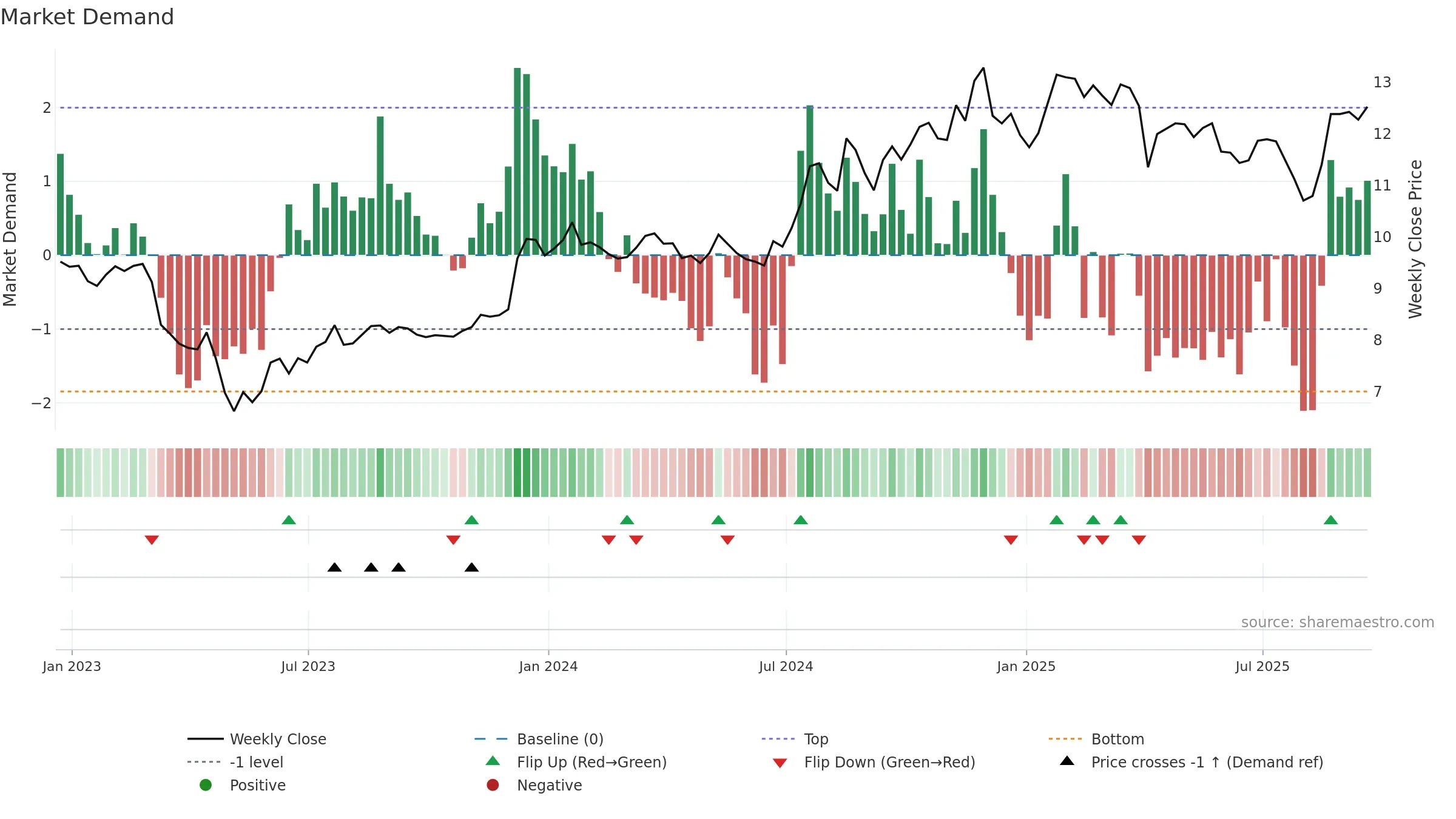 BFIN weekly Market Demand chart, closing 2025-09-19.