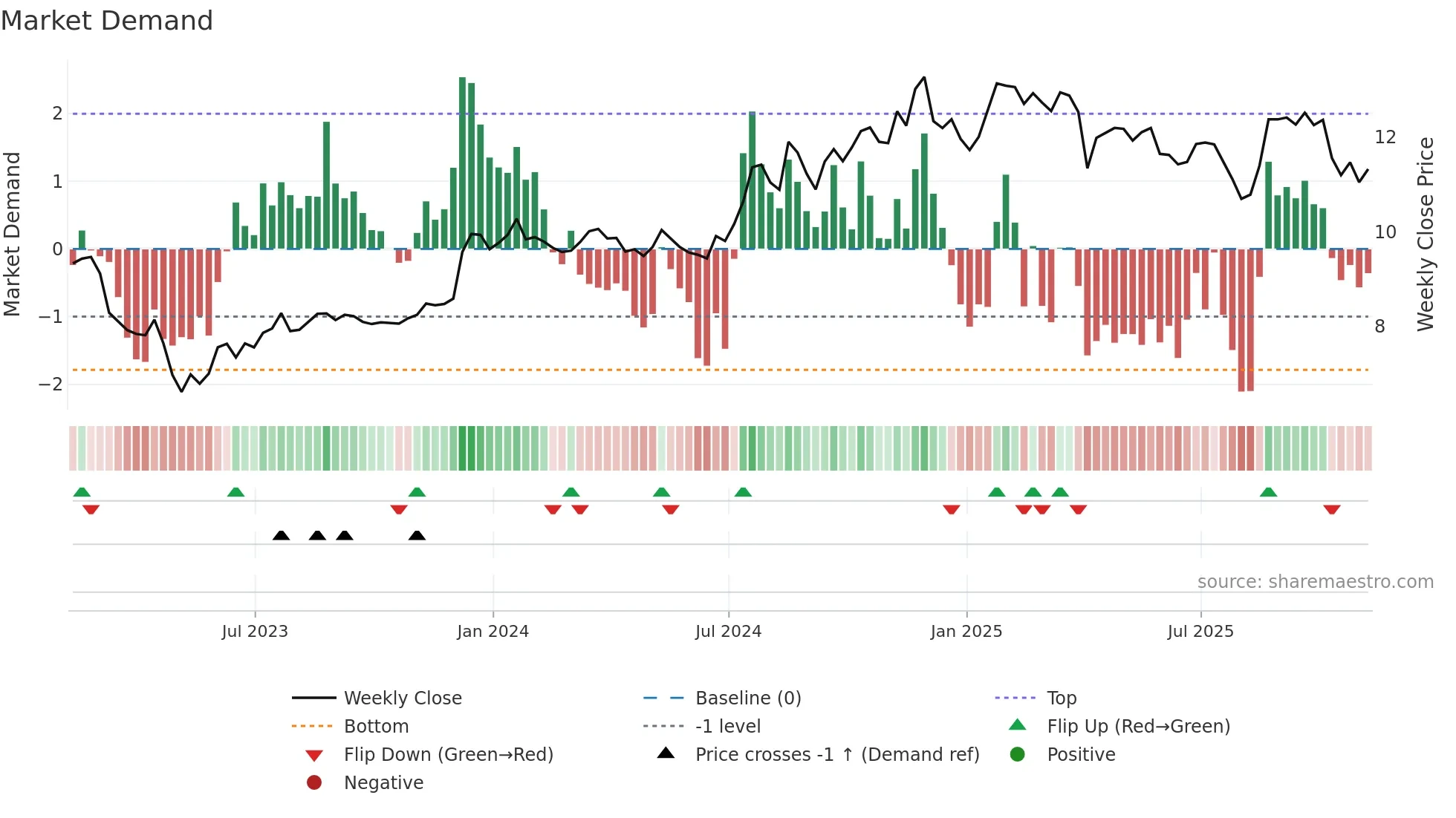 BFIN weekly Market Demand chart