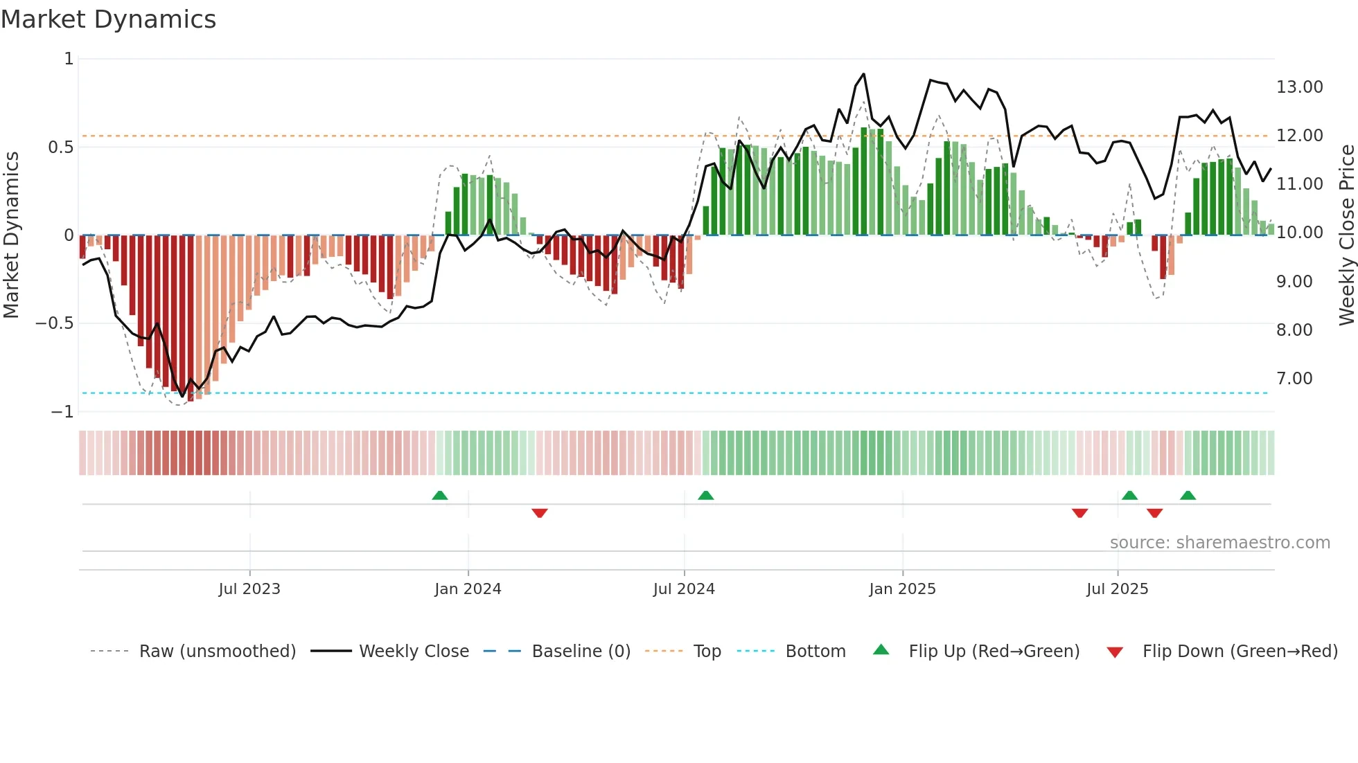 BFIN weekly Market Dynamics chart