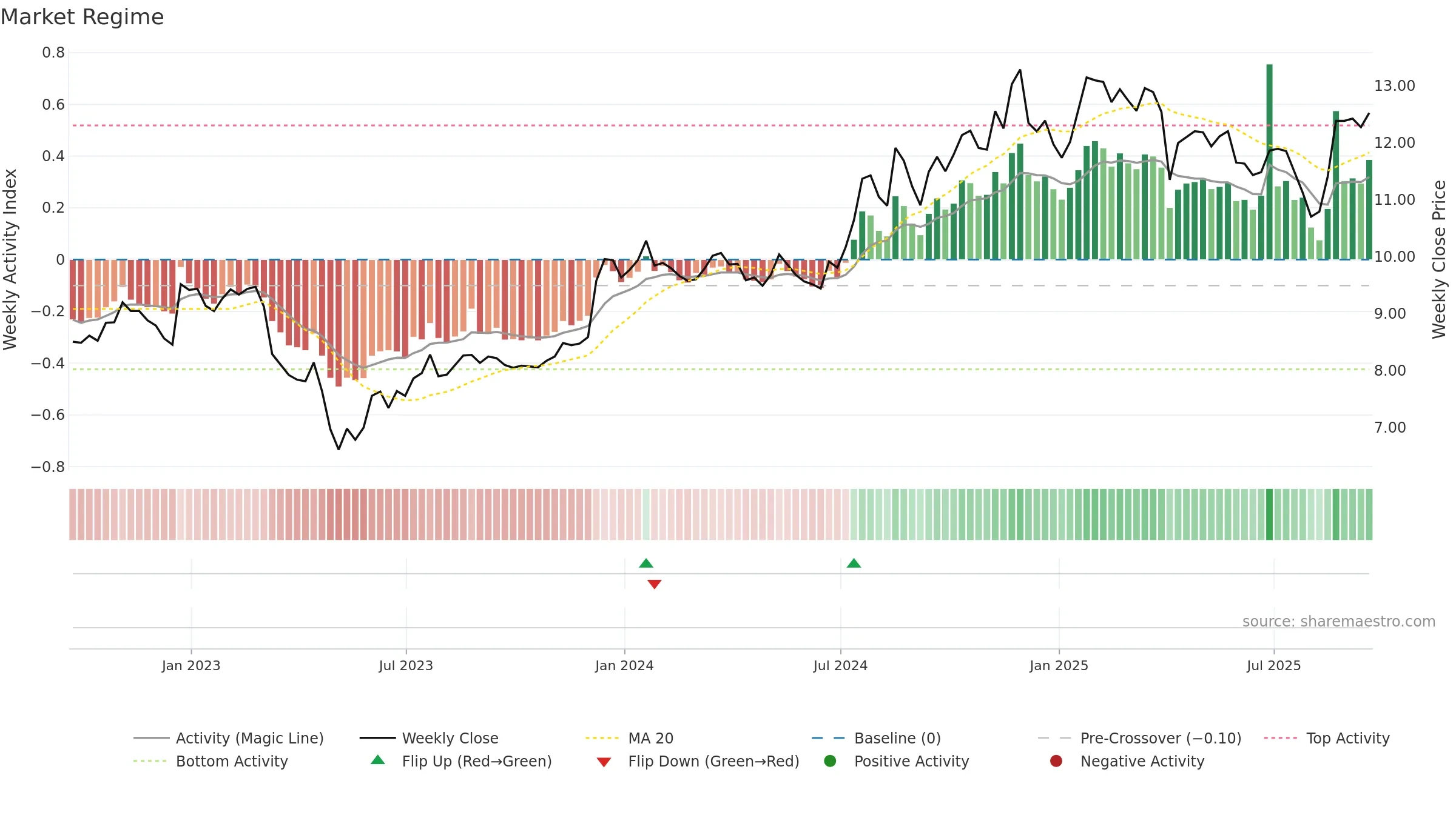 BFIN weekly Market Snapshot chart, closing 2025-09-19.