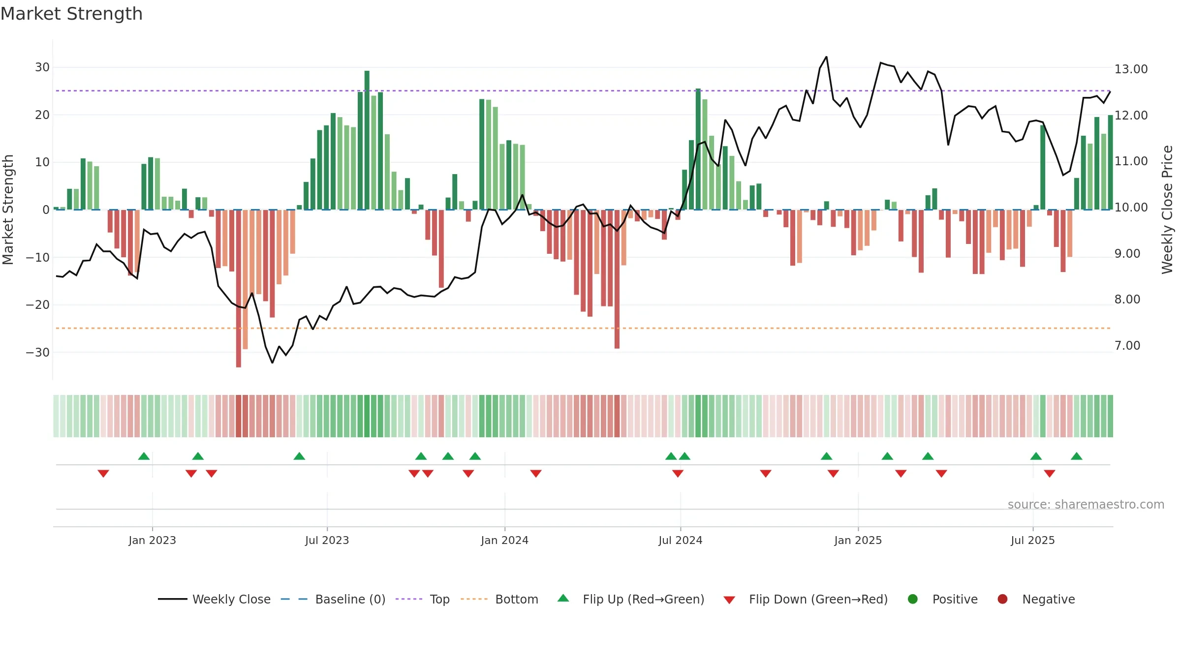 BFIN weekly Market Strength chart, closing 2025-09-19.
