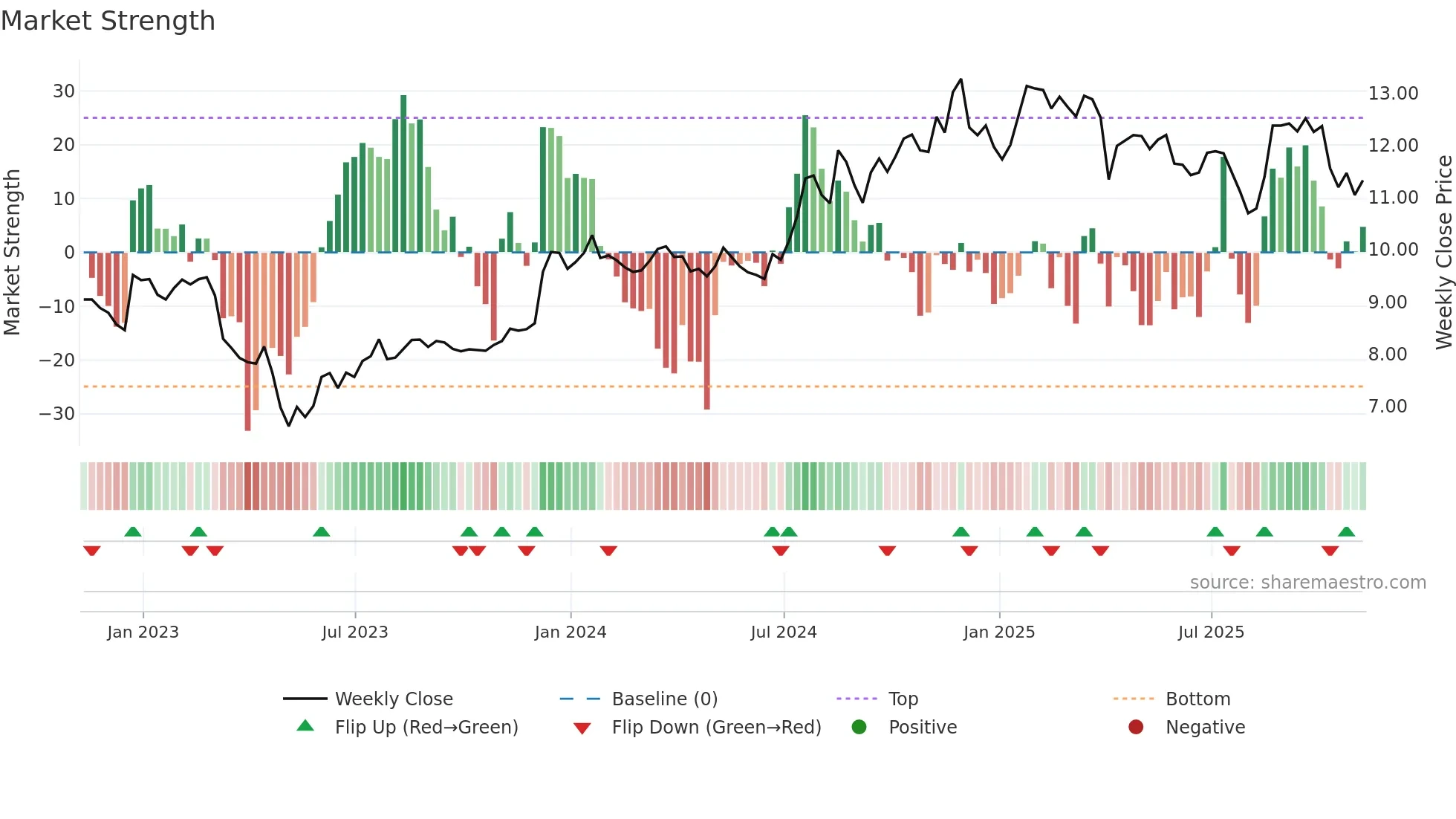 BFIN weekly Market Strength chart