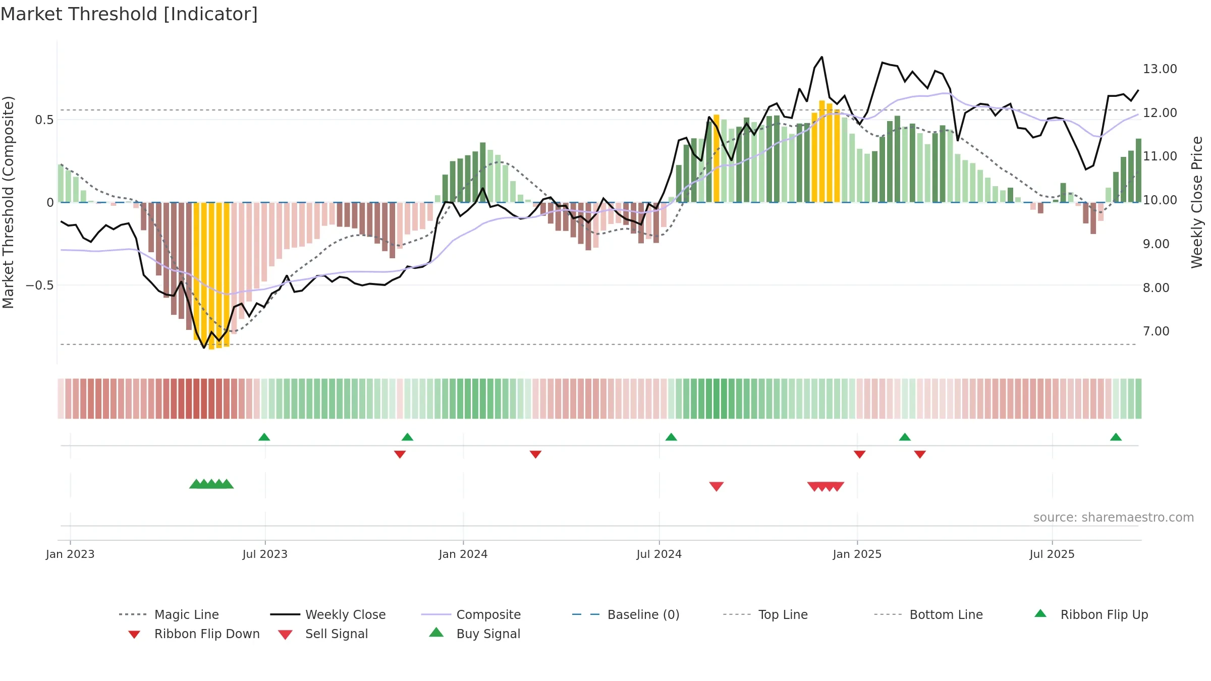 BFIN weekly Market Threshold chart, closing 2025-09-19.