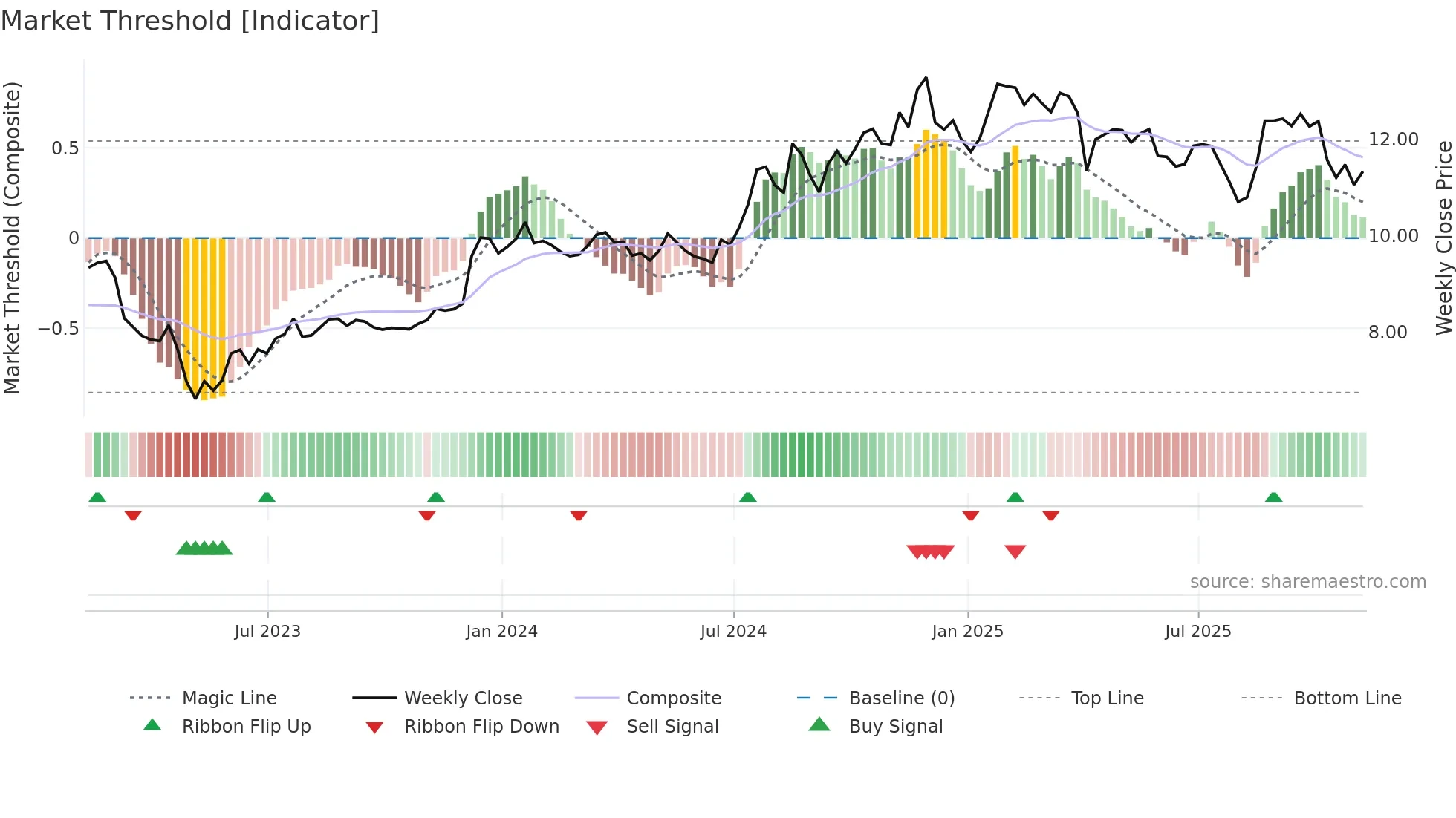 BFIN weekly Market Threshold chart