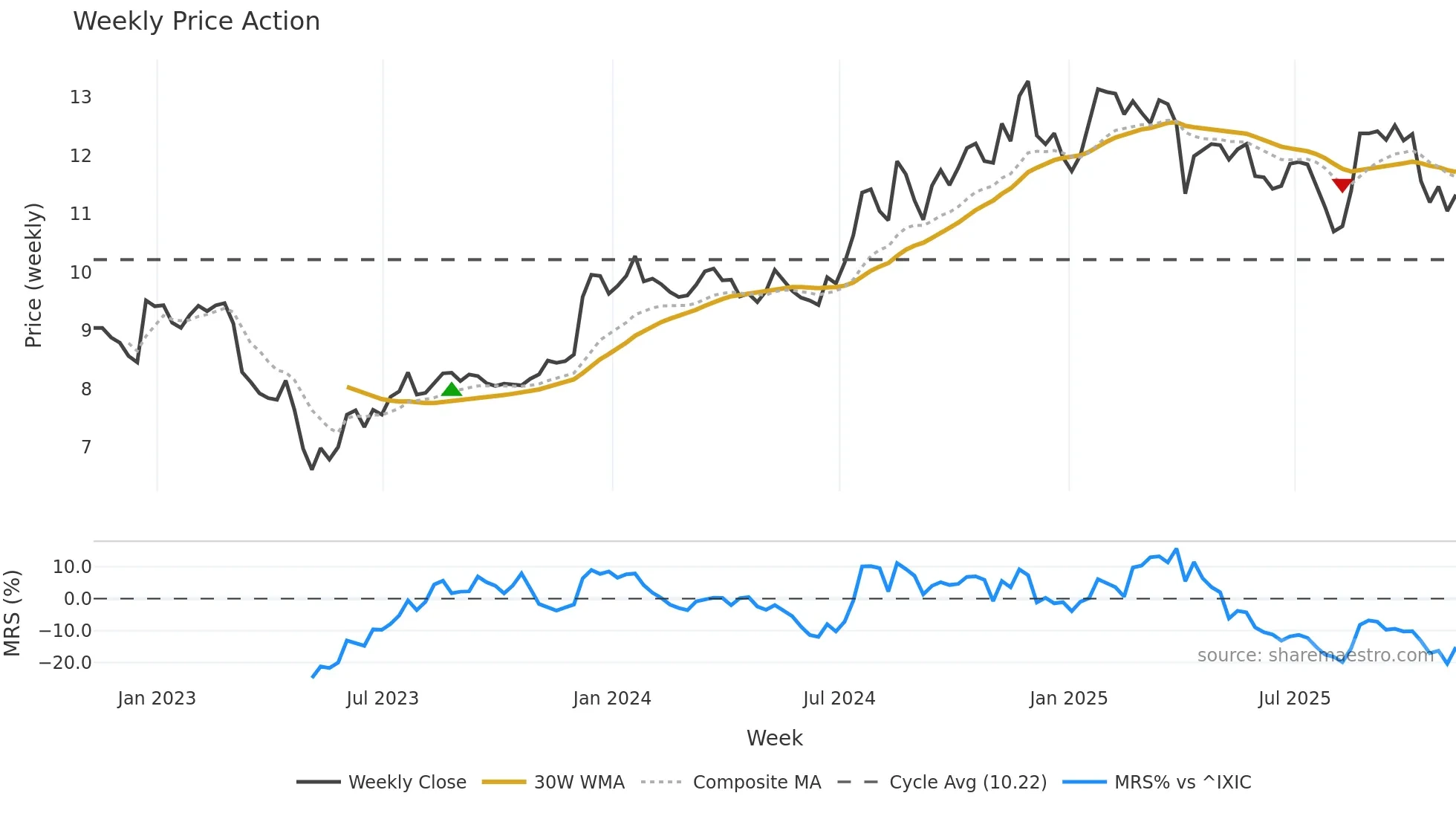 BFIN weekly Price Action chart, closing 2025-11-07