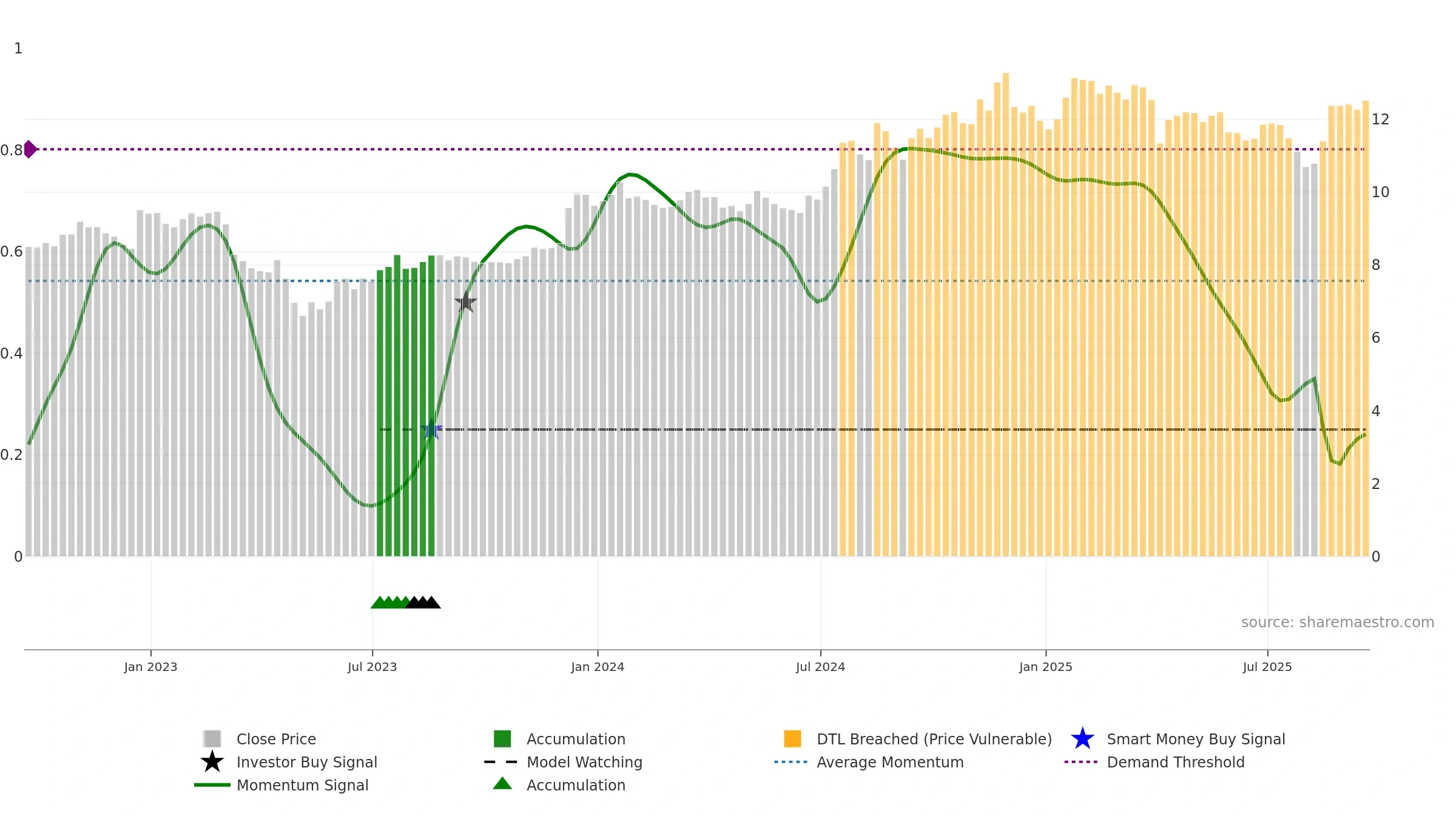 BFIN weekly Smart Money chart, closing 2025-09-19.