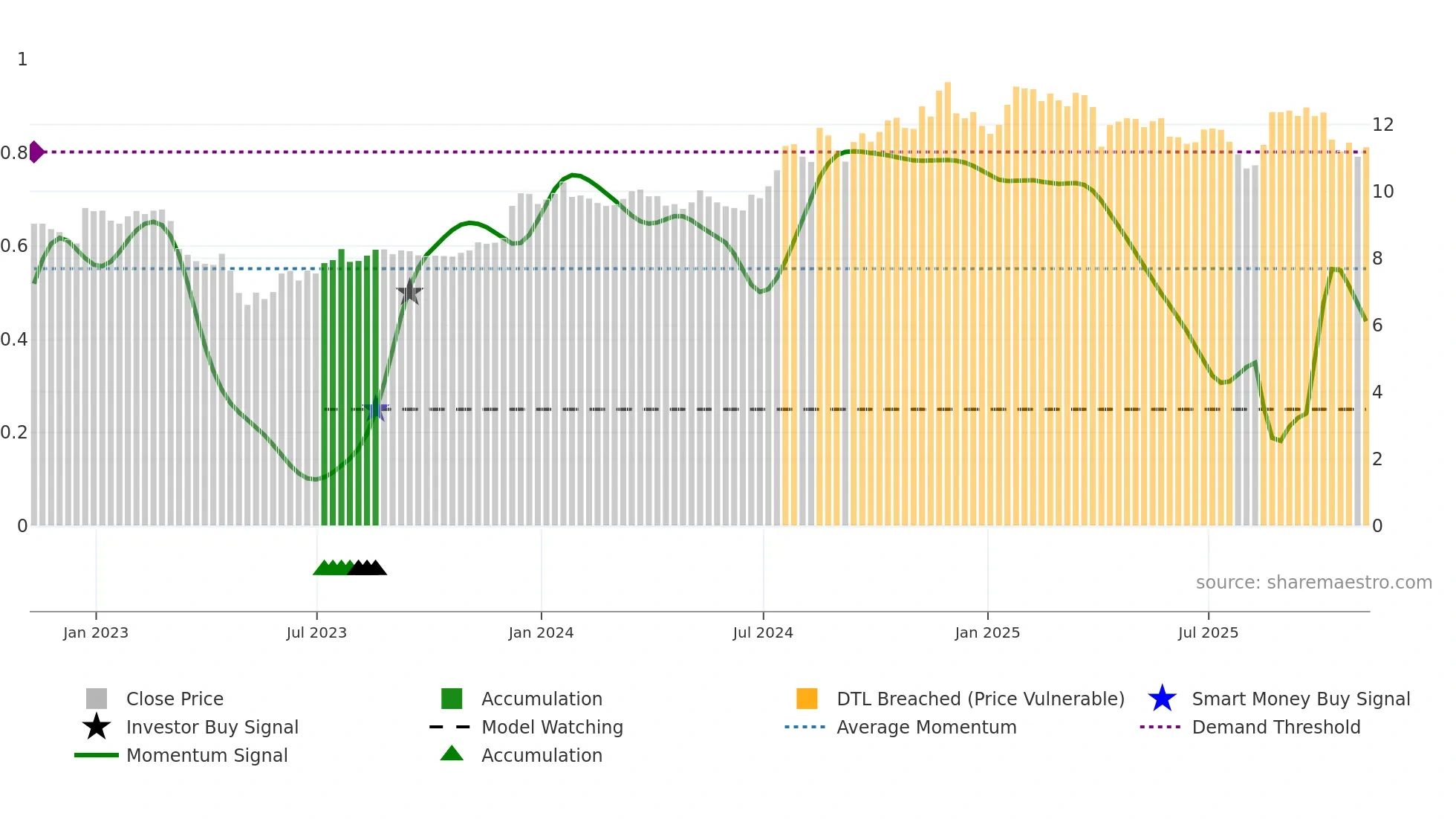 BFIN weekly Smart Money chart