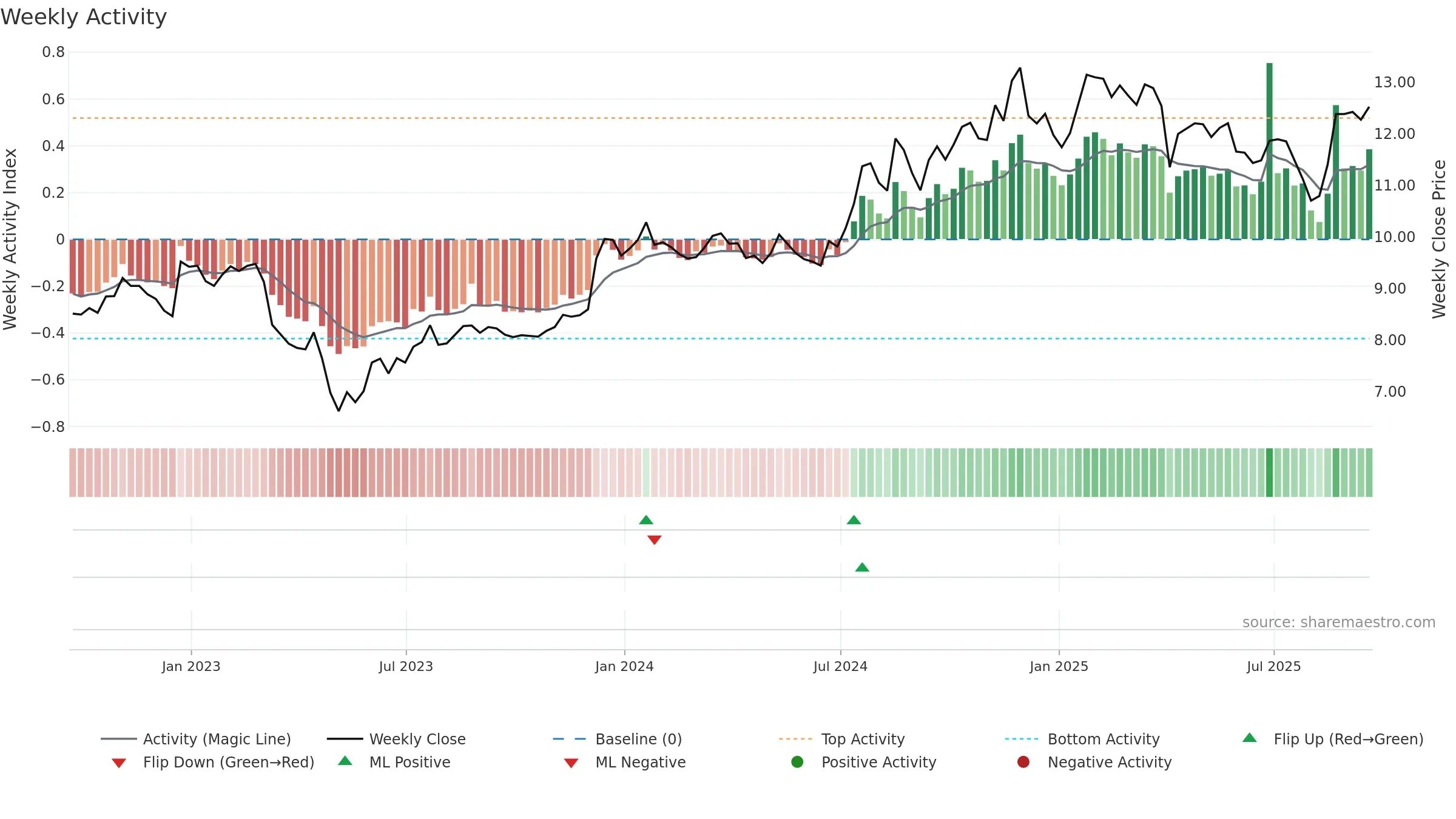 BFIN weekly Activity chart, closing 2025-09-19.