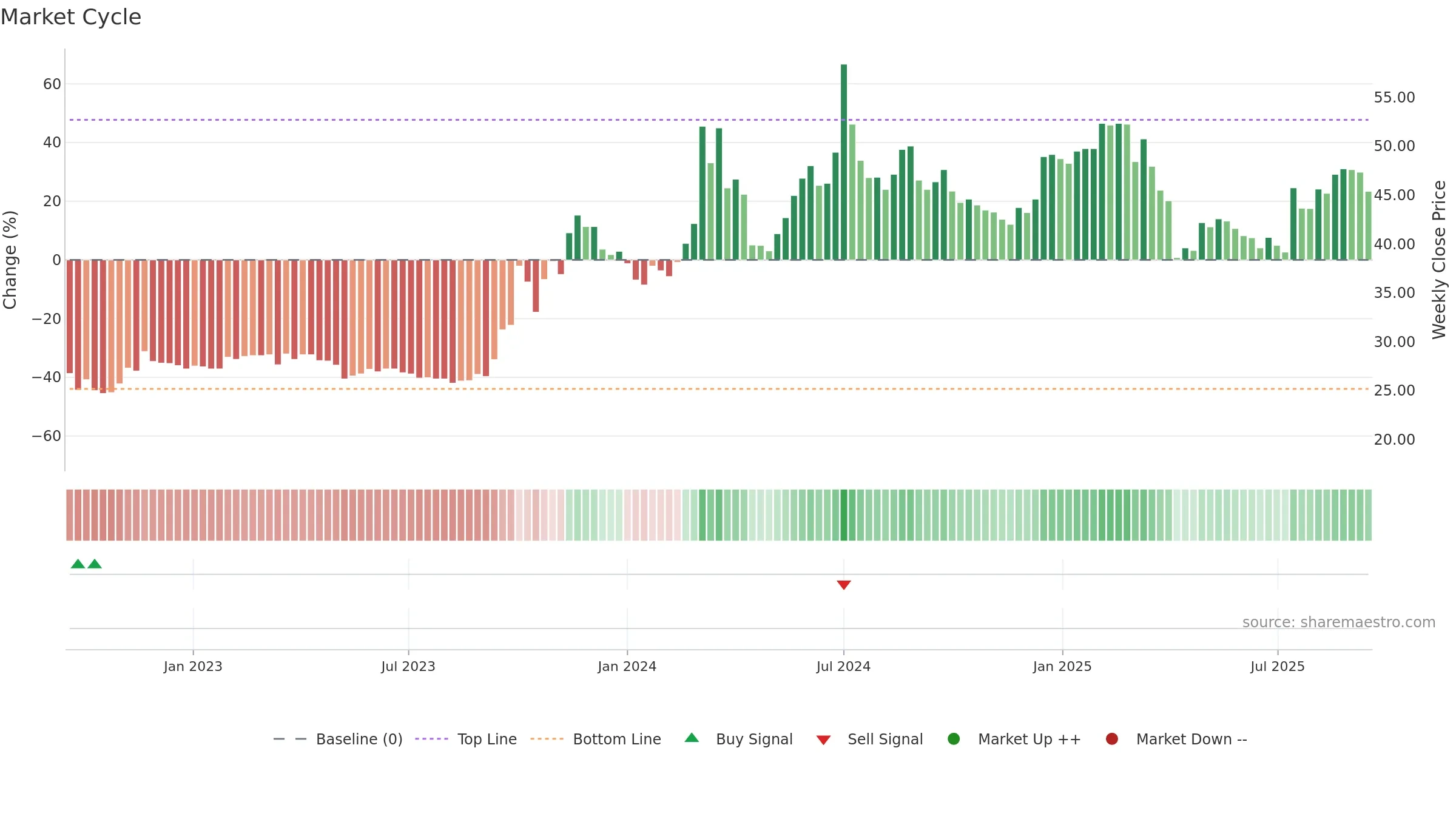 2417 weekly Market Cycle chart, closing 2025-09-15.