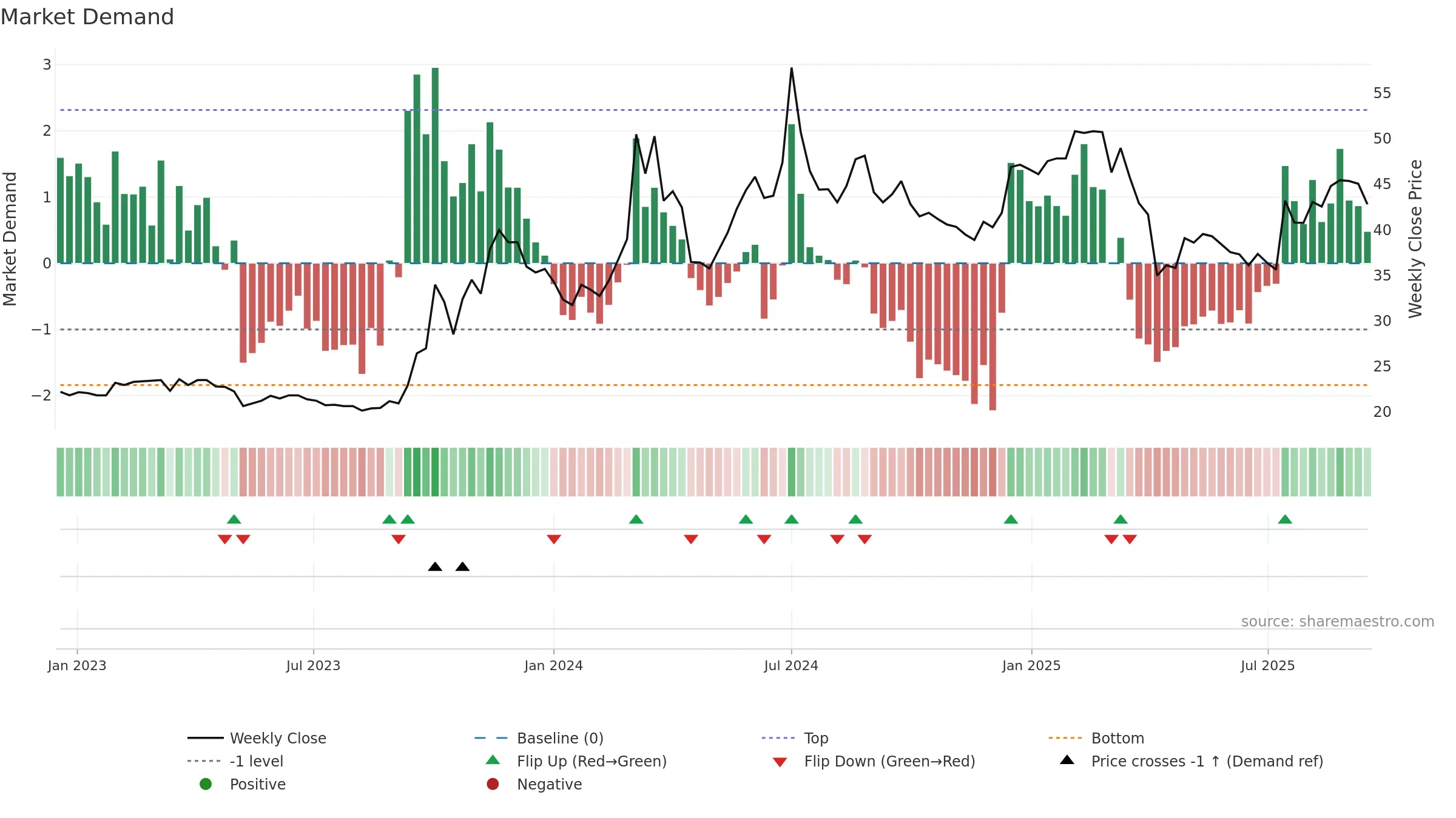 2417 weekly Market Demand chart, closing 2025-09-15.