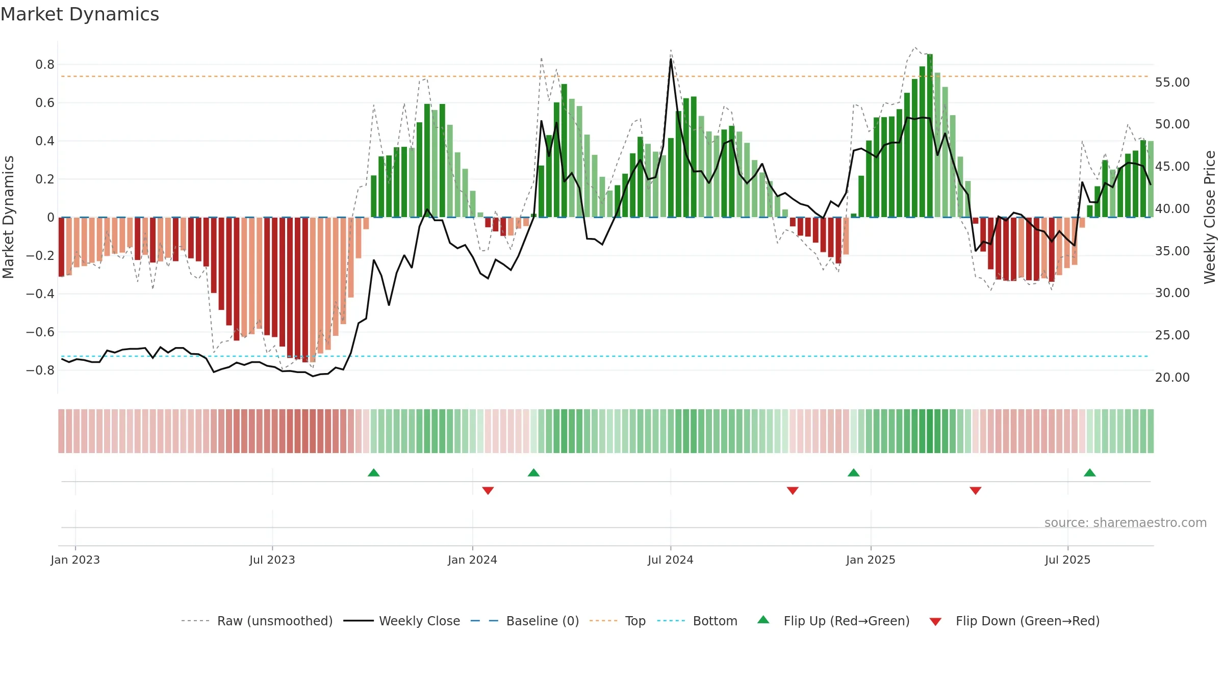2417 weekly Market Dynamics chart, closing 2025-09-15.