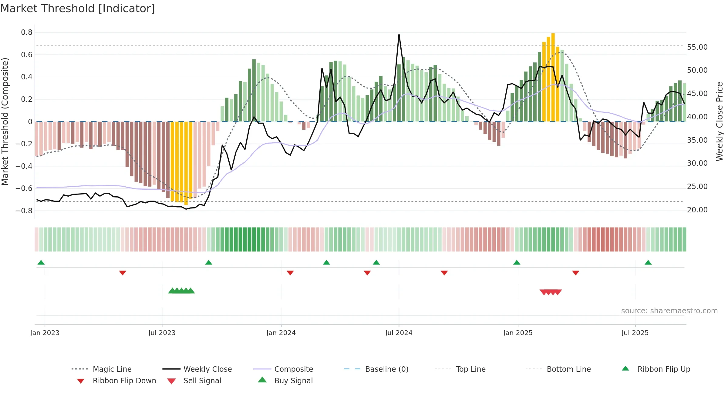 2417 weekly Market Threshold chart, closing 2025-09-15.
